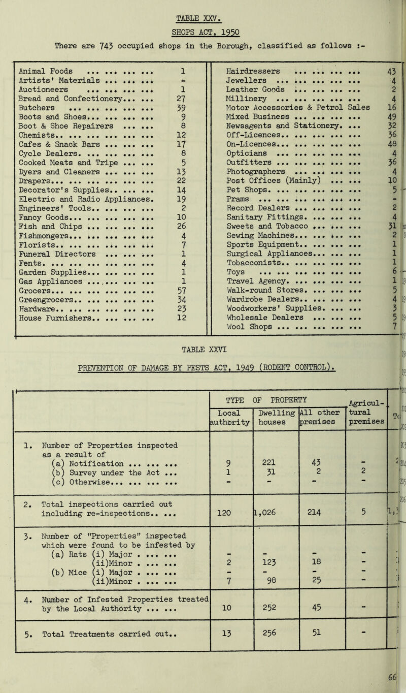 SHOPS ACT« 1950 There are 743 occupied shops in the Borough, classified as follows Animal Foods ... ... ... 1 Artists’ Materials ......... Auctioneers 1 Bread and Confectionery 27 Butchers ... 39 Boots and Shoes ... 9 Boot & Shoe Repairers ...... 8 Chemists.. 12 Cafes & Snack Bars 17 Cycle Dealers 8 Cooked Meats and Tripe ...... 5 Dyers and Cleaners 15 Drapers 22 Decorator's Supplies 14 Electric and Radio Appliances. 19 Engineers' Tools.. 2 Fancy Goods 10 Fish and Chips ... 26 Fishmongers... * 4 Florists.. ..* .i. 7 Funeral Directors ... 1 Fents 4 Garden Supplies... 1 Gas Appliances ,,, , 1 Grocers 37 Greengrocers 34 Hardware 23 House Furnishers 12 Hairdressers ...... 45 Jewellers 4 Leather Goods 2 Millinery 4 Motor Accessories & Petrol Sales 16 Mixed Business * 49 Newsagents and Stationery. ... 52 Off-Licences 3^ On-Licences ... 43 Opticians ... ... ... ... ... 4 Outfitters * 3^ Photographers 4 Post Offices (Mainly) 10 Pet Shops ... 3 Prams ... ... ... Record Dealers 2 Sanitary Fittings 4 Sweets and Tobacco ......... 51 Sewing Machines 2 Sports Equipment.. ......... 1 Surgical Appliances... ...... 1 Tobacconists.. 1 Toys ... ... ... 6 Travel Agency. ............ 1 Walk-round Stores ... 5 Wardrobe Dealers 4 Woodworkers' Supplies 5 V/holesale Dealers 3 V^ool Shops ... 7 TABLE XXVI PREVENTION OF DAMAGE BY PESTS ACT. 1949 (RODENT CONTROL). J TYPE OF PROPERTY Agricul- Local authority Dwelling houses All other premises tural premises T(; 1. Number of Properties inspected as a result of '' (a) Notification ... 9 221 45 - Hi (b) Survey under the Act ... 1 31 2 2 ■t (c) Otherwise... •• •• i 2. Total inspections carried out including re-inspections 120 L,026 214 5 r 1.—f 3. Number of Properties inspected I which were found to be infested by (a) Rats fi) Major - - - — (ii)Minor 2 123 18 — .! 1 (b) Mice (i) Major . ... ... - - - — 'i (ii)Minor 7 98 23 •• .1 L 4. Number of Infested Properties treated 1 by the Local Authority 10 232 45 Ik 3. Total Treatments carried out.. 15 236 51 -
