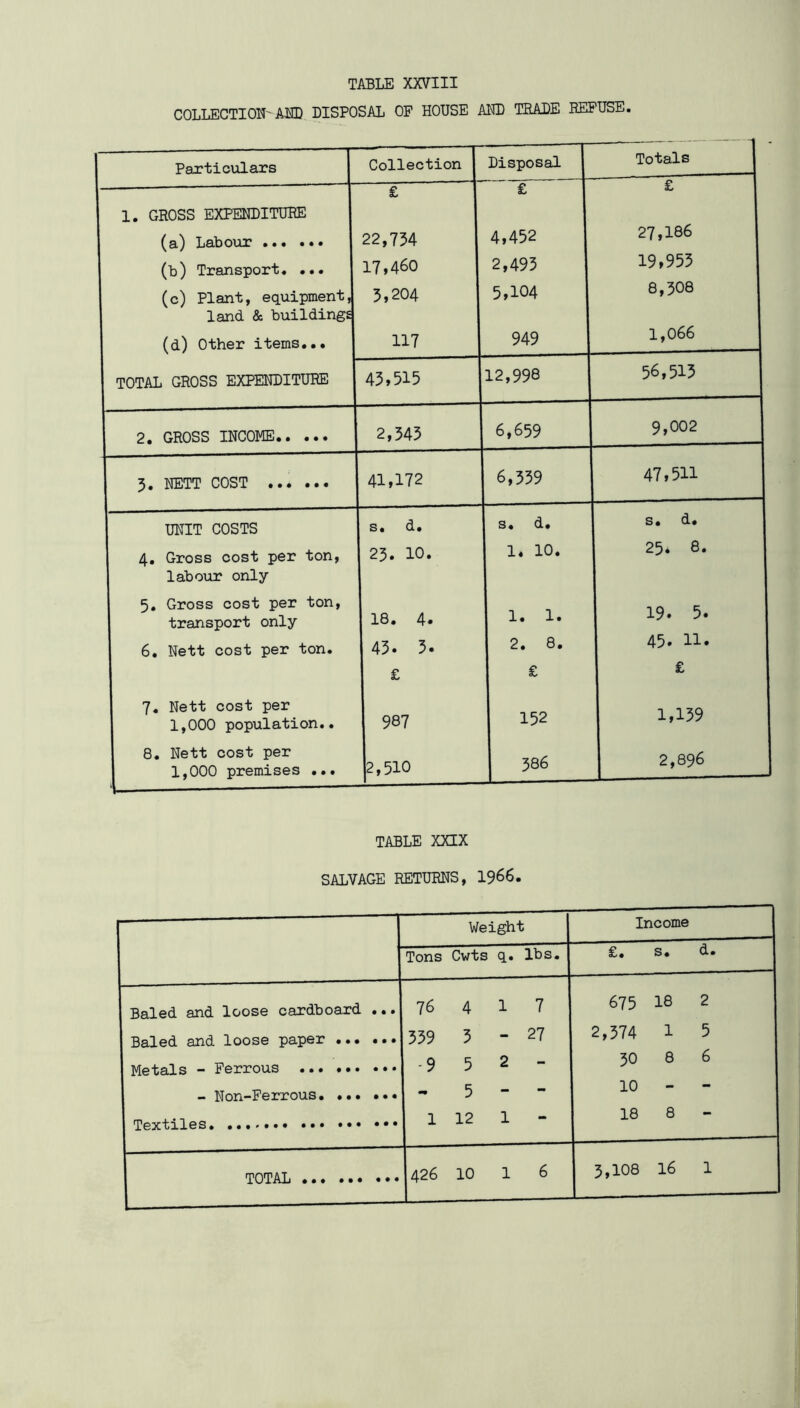 COLLECTION' AHD DISPOSAL OF HOUSE AUD TBADE DEFUSE. Particulars Collection 1 Disposal Totals j £ 1 £ £ 1 1. GROSS EXPENDITURE 27,186 (a) Labour 22,734 4,452 1 (b) Transport, 1 17,460 2,495 19,955 (c) Plant, equipmentJ 5,204 5,104 8,308 land & buildings 1,066 (d) Other items... 117 1 949 TOTAL GROSS EXPENDITURE 43,515 1 12,998 56,513 1 2. GROSS INCOME 1 2,545 ' 6,659 9,002 3. NETT COST 41,172 6,359 47,511 UNIT COSTS s. d. S« s. d. 4. Gross cost per ton. 23. 10. 1. 10. 25. 8. labour only 1 5» Gross cost per ton. 19. 5. transport only 18. 4. 1 J. • 3. • 6. Nett cost per ton. 43. 3. • 00 • 45. 11. £ £ £ 7. Nett cost per 152 1,139 1 1,000 population.. 987 1 8. Nett cost per 1 1,000 premises ... 12,510 386 2,896 1 TABLE XXIX SALVAGE RETURNS, I966. Weight Income Tons Cwts q. lbs. £. s« d. 76 4 1 7 675 18 2 539 3 - 27 2,574 1 5 -9 5 2 - 30 8 6 5 - - 10 - - 1 12 1 - 18 8 - 426 10 1 6 3,108 16 1 Baled and loose cardboard ... Baled and loose paper ••• ••• Metals - Ferrous - Non-Ferrous Textiles,