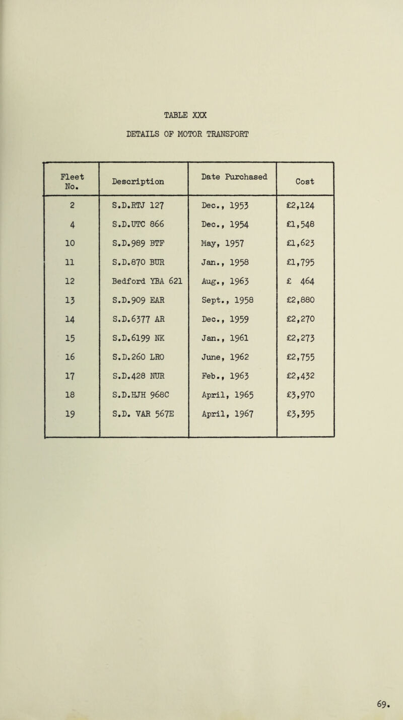 DETAILS OP MOTOR TRANSPORT Fleet No. Description Date Purchased Cost 2 S.D.RTJ 127 Dec., 1953 £2,124 4 S.D.UTC 866 Dec., 1954 £1,548 10 S.D.989 BTP May, 1957 £1,623 11 S.D,870 BUR Jan., 1958 £1,795 12 Bedford YBA 621 Aug., 1963 £ 464 13 S.D.909 EAR Sept., 1958 £2,880 14 S.D.6377 AR Dec., 1959 £2,270 15 S.D.6199 nk Jan., 1961 £2,273 16 S.D.260 LRO June, 1962 £2,755 17 S.D.428 NUR Feb., 1963 £2,432 18 S.D.HJH 9680 April, 1965 £3,970 19 S.D. VAR 567E April, 1967 £3,395