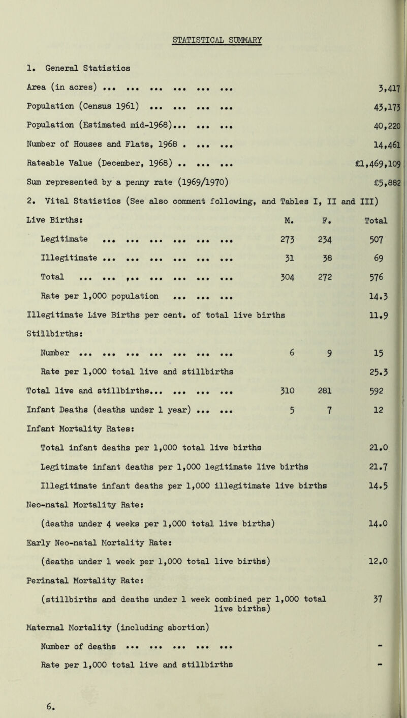 STATISTICAL SI3MMARY 1. General Statistics Area (in acres) ••• Population (Census I96I) Population (Estimated mid-1968)... ••• ... Number of Houses and Flats, I968 Rateable Value (December, I968) •• ••• ••• Sum represented by a penny rate (1969/I970) 5,417 45,173 40,220 14,461 £1,469,109,1 I £5,882 i 2, Vital Statistics (See also comment following, and Tables I, II and III) Live Births: M. F. Total Legitimate ••• 275 254 507 Illegitimate ••• ••• ••• ••• 51 58 69 Total ••• 504 272 576 Rate per 1,000 population ••• ••• ••• 14.5 Illegitimate Live Births per cent, of total live births 11.9 Stillbirths: Number ••• ••• 6 9 15 Rate per 1,000 total live and stillbirths 25.5 Total live and stillbirths. •. 510 281 592 Infant Deaths (deaths under 1 year) ... ... 5 7 12 Infant Mortality Rates: Total infant deaths per 1,000 total live births 21.0 Legitimate infant deaths per 1,000 legitimate live births 21.7 Illegitimate infant deaths per 1,000 illegitimate live births 14.5 Neo-natal Mortality Rate: (deaths under 4 weeks per 1,000 total live births) 14.0 Early Neo-natel Mortality Rate: (deaths under 1 week per 1,000 total live births) 12.0 Perinatal Mortality Rate: (stillbirths and deaths under 1 week combined per live births) 1,000 total 57 Maternal Mortality (including abortion) Number of deaths - Rate per 1,000 total live and stillbirths -
