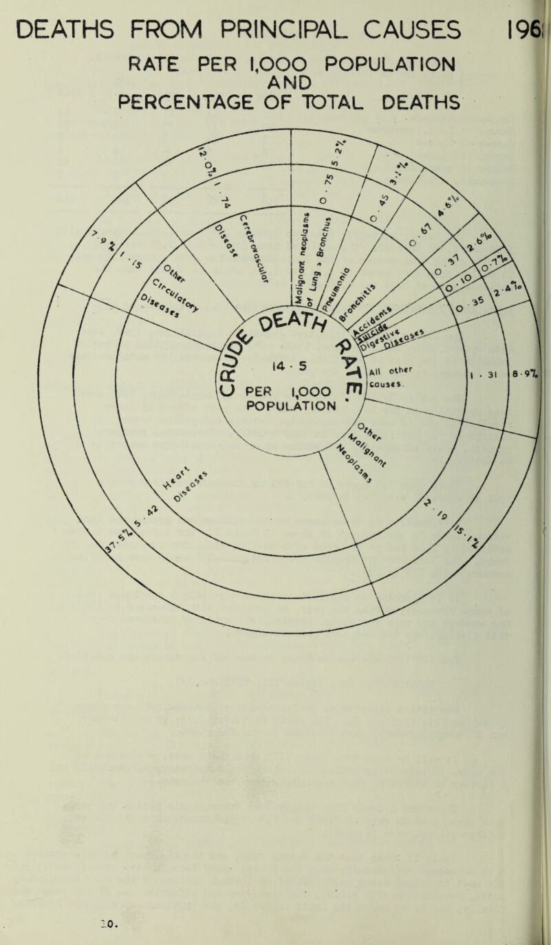 DEATHS FROM PRINCIPAL CAUSES I96i RATE PER 1,000 POPULATION AND PERCENTAGE OF TOTAL DEATHS