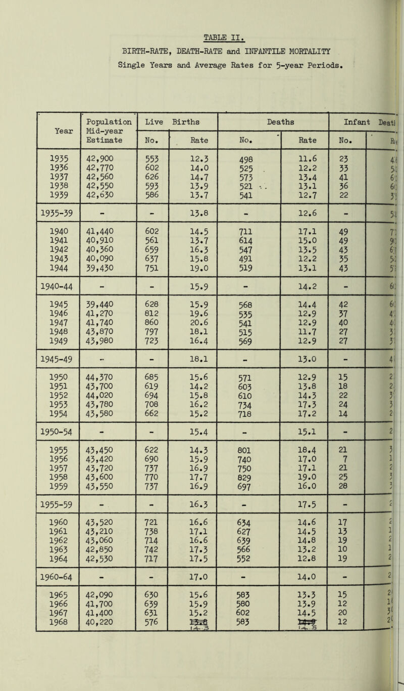 BIRTH-RATE, DEATH-RATE and INFANTILE MORTALITY Single Years and Average Rates for 5-year Periods, Population Mid-year Estimate Live Births Deaths Infant Deatl iGciJ. No. Rate No. Rate No. 1935 42,900 553 12.3 498 11.6 23 4:( 1956 42,770 602 14.0 525 . 12.2 33 5: 1937 42,560 626 14.7 573 13.4 41 6': 1938 42,550 593 13.9 521 . 13.1 36 61: 1939 42,630 586 13.7 541 12.7 22 3* 1935-39 - - 13.8 - 12.6 - 5:1 1940 41,440 602 14.5 711 17.1 49 r: 1941 40,910 561 13.7 614 15.0 49 9<: 1942 40,360 659 16.3 547 13.5 43 6:f 1943 40,090 637 15.8 491 12.2 35 5; 1944 39,430 751 19.0 519 13.1 43 5' 1940-44 - - 15.9 - 14.2 - 61; 1945 39,440 628 15.9 568 14.4 42 61: 1946 41,270 812 19.6 535 12.9 57 4:: 1947 41,740 860 20.6 541 12.9 40 4: 1948 43,870 797 18.1 515 11.7 27 3: 1949 43,980 723 16.4 569 12.9 27 3': 1945-49 - - 18.1 - 13.0 - 4i 1950 44,370 685 15.6 571 12.9 15 2: 1951 43,700 619 14.2 603 13.8 18 2: 1952 44,020 694 15.8 610 14.3 22 3. 1953 43,780 708 16.2 734 17.3 24 3 1954 43,580 662 15.2 718 17.2 14 2 1950-54 - - 15.4 - 15.1 - 2 1955 43,450 622 14.3 801 18.4 21 3 1956 43,420 690 15.9 740 17.0 7 1 1957 43,720 737 16.9 750 17.1 21 2 1958 43,600 770 17.7 829 19.0 25 3: 1959 43,550 737 16.9 697 16.0 28 7 j 1955-59 - - 16.3 - 17.5 - r. t i960 43,520 721 16,6 634 14.6 17 r, C 1961 43,210 738 17.1 627 14.5 13 1 1962 43,060 714 16.6 659 14.8 19 2 1965 42,850 742 17.3 566 13.2 10 1 1964 42,530 717 17.5 552 12.8 19 2 1960-64 - - 17.0 - 14.0 - 2 1965 42,090 630 15.6 583 13.3 15 21 1966 41,700 639 15.9 580 13.9 12 1967 41,400 631 15.2 602 14.5 20 3^ 1968 40,220 576 583 145?: Li.;* 12 21