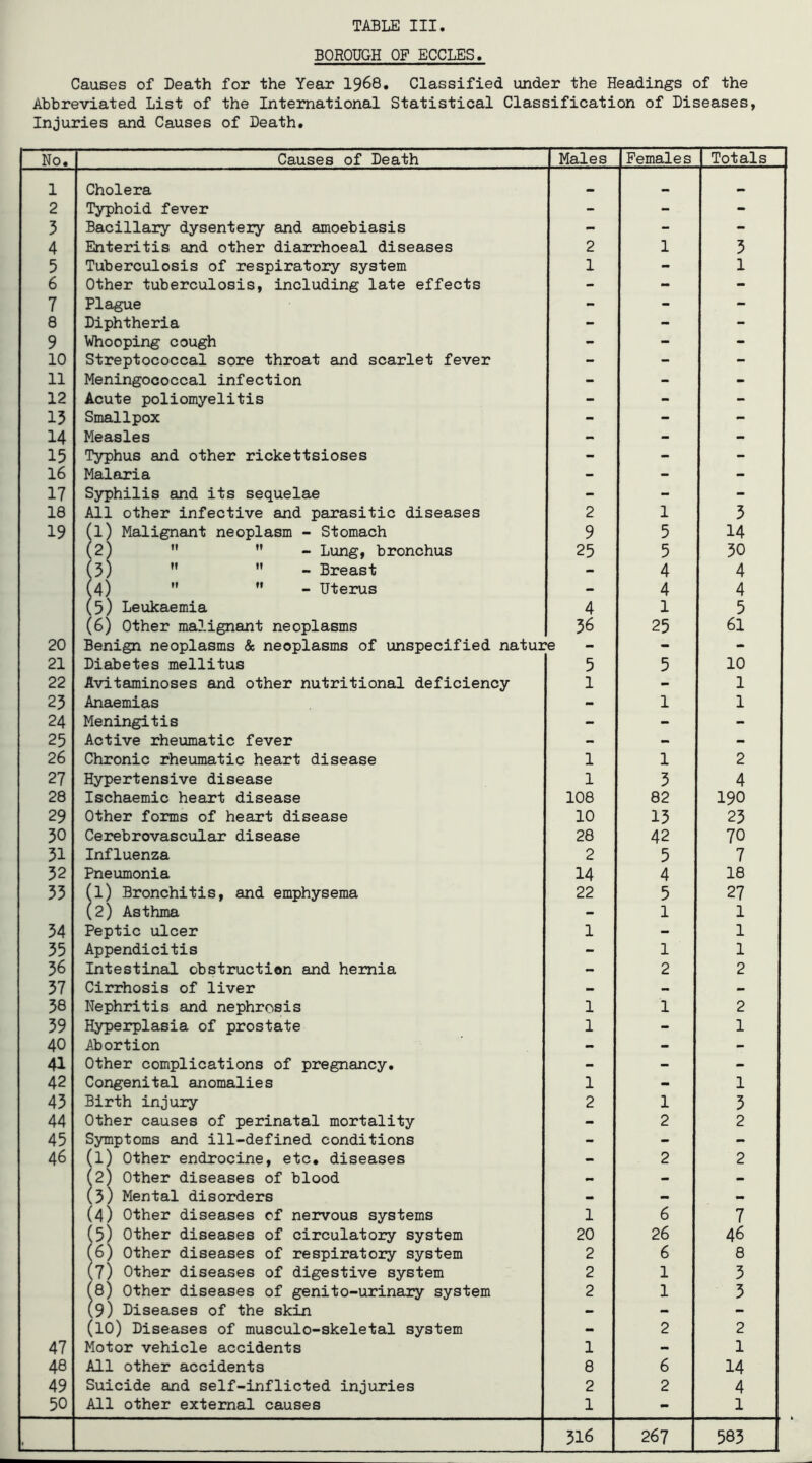 BOROUGH OF ECCLES. Causes of Death for the Year I968, Classified under the Headings of the Abbreviated List of the International Statistical Classification of Diseases, Injuries and Causes of Death. No. Causes of Death Males Females Totals 1 Cholera •• 2 Typhoid fever - - - 3 Bacillary dysentery and amoebiasis - - - 4 Enteritis and other diarrhoeal diseases 2 1 3 5 Tuberculosis of respiratory system 1 - 1 6 Other tuberculosis, including late effects - - - 7 Plague - - - 8 Diphtheria - - - 9 Whooping cough - - - 10 Streptococcal sore throat and scarlet fever - - - 11 Meningococcal infection - - - 12 Acute poliomyelitis - - - 15 Smallpox - - - 14 Measles - - - 15 Typhus and other rickettsioses - - - 16 Malaria - - - 17 Syphilis and its sequelae - - - 18 All other infective and parasitic diseases 2 1 3 19 (1: Malignant neoplasm - Stomach 9 5 14 (2;   - Lung, bronchus 25 5 30   - Breast - 4 4 4)  ” - Uterus - 4 4 b: ' Leukaemia 4 1 5 (6) Other malignant neoplasms 36 25 61 20 Benign neoplasms & neoplasms of unspecified nature - - 21 Diabetes mellitus 5 5 10 22 Avitaminoses and other nutritional deficiency 1 - 1 25 Anaemias - 1 1 24 Meningitis - - - 25 Active rheumatic fever - - - 26 Chronic rheumatic heart disease 1 1 2 27 Hypertensive disease 1 3 4 28 Ischaemic heart disease 108 82 190 29 Other forms of heart disease 10 13 23 30 Cerebrovascular disease 28 42 70 31 Influenza 2 5 7 32 Pneumonia 14 4 18 33 1 Bronchitis, and emphysema 22 5 27 (2) Asthma - 1 1 34 Peptic ulcer 1 - 1 35 Appendicitis - 1 1 36 Intestinal obstruction and hernia - 2 2 37 Cirrhosis of liver - - - 38 Nephritis and nephrosis 1 1 2 39 Hyperplasia of prostate 1 - 1 40 Abortion - - - 41 Other complications of pregnancy. - - - 42 Congenital anomalies 1 - 1 43 Birth injury 2 1 3 44 Other causes of perinatal mortality - 2 2 45 Symptoms and ill-defined conditions - - - 46 (1) Other endrocine, etc, diseases - 2 2 2: Other diseases of blood - - - (3) Mental disorders - - - (4) Other diseases of nervous systems 1 6 7 (5) Other diseases of circulatory system 20 26 46 f6) Other diseases of respiratory system 2 6 8 (7) Other diseases of digestive system 2 1 3 (8) Other diseases of genito-urinary system 2 1 3 (9) Diseases of the skin - - - (10) Diseases of musculo-skeletal system - 2 2 47 Motor vehicle accidents 1 - 1 48 All other accidents 8 6 14 49 Suicide and self-inflicted injuries 2 2 4 50 All other external causes 1 - 1 , 516 267 583