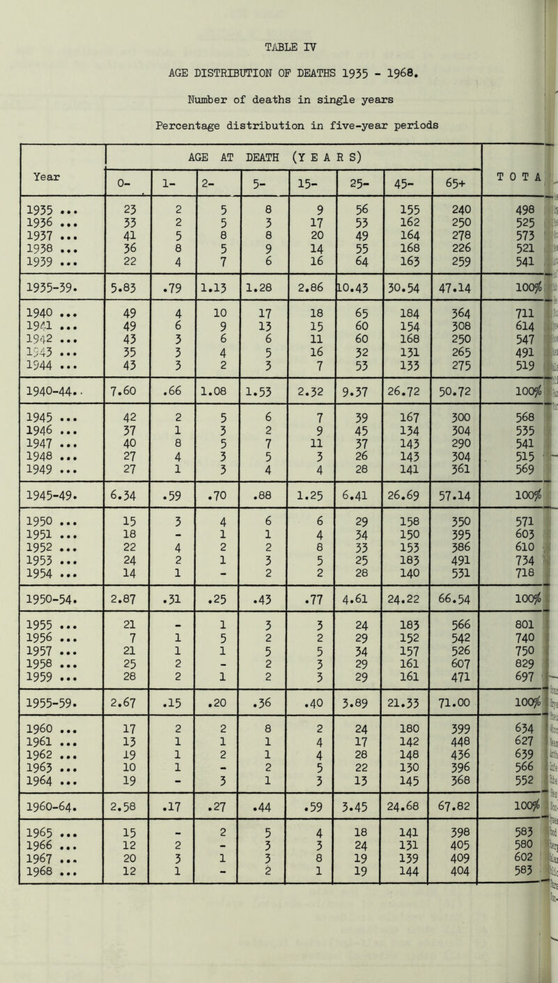 AGE DISTRIBUTION OP DEATHS 1935 - 1968. Number of deaths in single years Percentage distribution in five-year periods f'f Year AGE AT DEATH (YEARS) 0- 1- 2- 5- 15- 25- 45- 65+ T 0 T A 1955 ... 23 2 5 8 9 56 155 240 498 1936 ... 33 2 5 3 17 53 162 250 525 1957 ... 41 5 8 8 20 49 164 278 573 1938 ... 56 8 5 9 14 55 168 226 521 1939 ... 22 4 7 6 16 64 165 259 541 1955-39. 5.83 .79 1.13 1.28 2.86 LO.45 30.54 47.14 lOOfo 1940 ... 49 4 10 17 18 65 184 364 711 1941 ... 49 6 9 15 15 60 154 308 614 1942 ... 45 3 6 6 11 60 168 250 547 l‘^43 ... 35 5 4 5 16 32 131 265 491 1944 ... 43 3 2 5 7 55 133 275 519 1940-44.■ 7.60 .66 1.08 1.55 2.52 9.37 26.72 50.72 lOO^o 1945 ... 42 2 5 6 7 39 167 300 568 1946 ... 57 1 3 2 9 45 134 304 535 1947 ... 40 8 5 7 11 37 143 290 541 1948 ... 27 4 3 5 5 26 145 304 515 1949 ... 27 1 3 4 4 28 141 361 569 1945-49. 6.34 .59 .70 .88 1.25 6.41 26.69 57.14 1009^ 1950 ... 15 5 4 6 6 29 158 350 571 1951 ... 18 - 1 1 4 34 150 395 603 1952 ... 22 4 2 2 8 33 153 386 610 1953 ... 24 2 1 3 5 25 185 491 734 1954 ... 14 1 - 2 2 28 140 531 718 1950-54. 2.87 .31 .25 .43 .77 4.61 24.22 66.54 lOO^o 1955 ... 21 — 1 5 5 24 183 566 801 1956 ... 7 1 5 2 2 29 152 542 740 1957 ... 21 1 1 5 5 54 157 526 750 1958 ... 25 2 - 2 3 29 161 607 829 1959 ... 28 2 1 2 5 29 161 471 697 1955-59. 2.67 .15 .20 .56 .40 5.89 21.35 71.00 1005^ i960 ... 17 2 2 8 2 24 180 399 654 1961 ... 13 1 1 1 4 17 142 448 627 1962 ... 19 1 2 1 4 28 148 436 639 1965 ... 10 1 - 2 5 22 130 396 566 1964 ... 19 - 3 1 3 15 145 568 552 1960-64. 2.58 .17 .27 .44 .59 5.45 24.68 67.82 100^ 1965 ... 15 •m 2 5 4 18 141 398 583 1966 ... 12 2 - 5 5 24 131 405 580 1967 ... 20 3 1 3 8 19 159 409 602