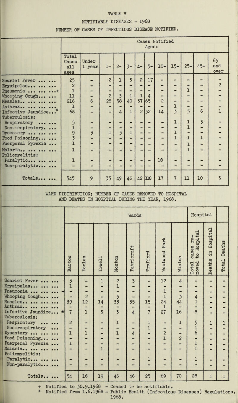 NOTIFIABLE DISEASES - 1968 NUMBER OP CASES OF INFECTIOUS DISEASE NOTIFIED. Cases Notified Ages: Total Cases all ages Under 1 year 1- 2- 3- 4- 5- 10- 15- 25- 45- 65 and over Scsorlet Fever 25 •• 2 1 3 2 17 > > - - - Erysipelas. 2 - - - - - - - - - - 2 Pneumonia + 1 - - - - - - - - 1 - — Whooping Cou^ 11 - 2 3 1 1 4 - - - - - Measles 216 6 28 38 40 37 65 2 - - - - • • ••• ••• ••• 1 - - - - - - - 1 - - - Infective Jaundice...* 68 - - 4 1 2 32 14 3 5 6 1 Tuberculosis: Respiratory ... ... 5 - - - - - - - 1 1 3 - Non-respiratory. ... 1 - - - - - - - - 1 - — |Dysen-^ery 9 3 1 3 1 - - - 1 - - - Pood Poisoning 3 - - - - - - - 1 1 1 - Puerperal Pyrexia ... 1 - - - - .. — 1 - - M&l 3. ♦ • ••• ••• 1 - - - - - - - 1 - - - Poliomyelitis; F8jr&j.3riii.c • •• ••• ••• 1 - - - - - - 10 - - - - Non-paralytic - - - - - - - - - - - - Toi/£Q.s« • • • • • 345 9 33 49 46 42 US 17 7 11 10 3 WARD DISTRIBUTION; NUMBER OP CASES REMOVED TO HOSPITAL AND DEATHS IN HOSPITAL DURING THE YEAR, I968. Wards Hospital Barton Eccles Irwell Monton Patricroft Trafi'ord Westwood Park Winton Total cases re- 1 moved to Hospital Deaths in Hospital Total Deaths Scarlet Fever 3 * 1 2 3 12 4 •• Erysipelas 1 - - 1 - - - - - — - Pneumonia ^ - - - - - - 1 - - * Whooping Cough.., ... - 2 - 5 - - 1 3 4 - - Measles.. 39 12 14 33 35 15 24 44 1 Anthrax > - - - — - 1 - - Infective Jaundice... ^ Tuberculosis; 7 1 3 3 4 7 27 16 8 - - Respiratory 2 - - 1 - 1 - 1 5 1 1 Non-respiratory ,.• - - - - - 1 - - 1 Dysentery 1 1 - 1 4 - 2 - 6 •• Food Poisoning - - - - - - 1 2 - Puerperal Pyrexia ... 1 - - - - - - - 1 Malaria Poliomyelitis; — 1 — — — 1 - - Paralytic. - - - - - 1 - - 1 Non-paralytic - - - - - - - - - - - • • • • • 54 16 19 46 46 25 69 70 28 1 1 + Notified to 30.9*1968 - Ceased to be notifiable. * Notified from I.6.I968 - Public Health (infectious Diseases) Regulations,