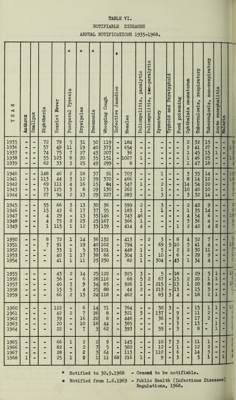 NOTIFIABLE DISEASES ANNUAL NOTIFICATIONS I955-I968. YEAR a 1 Smallpox Diphtheria Scarlet Fever Pueirperal Pyrexia * Erysipelas * Pneumonia * Whooping Cough Infective Jaundice + Measles Poliomyelitis, paralytic Poliomyelitis, non-paralytic Dysentery Typhoid and Paratyphoid Pood poisoning Ophthalmia neonatorum Tuberculosis, respiratory Tuberculosis, non-respiratory Acute encephalitis Malaria 1 1935 72 79 5 31 50 119 184 .. 2 32 15 £ 1956 - - 57 49 11 19 40 373 - 654 - - - - - 2 41 27 - - n 1937 - - 74 75 7 27 43 207 - 36 - - - - - 1 45 15 1 - 1938 - - 55 123 8 20 35 151 - 1027 1 - - - - 1 46 25 - - 15 1939 - - 62 33 3 25 49 299 - 8 - - - - - 1 47 18 - - A 1940 148 46 2 18 37 91 705 •• 1 3 35 14 15 1941 - - 113 44 3 12 39 370 - 466 - - - - - 8 14 12 - - Ifi 1942 - - 69 111 4 16 15 84 - 547 1 - 2 - - 14 54 22 - - 1943 - - 73 125 3 8 29 150 - 262 - - 1 - - 10 40 10 - - 5 1944 - - 27 94 2 13 29 227 - 283 - - 3 - - 3 32 14 - - 1945 «i 55 66 3 13 30 36 — 599 2 3 2 42 9 £ 1946 - - 15 42 6 17 37 55 - 185 1 - 1 - - 1 35 14 - - C 1947 - - 4 29 - 13 35 146 - 743 46 - - - - 4 54 6 - - !£ 1948 - - 4 75 2 23 25 167 - 566 1 - - - - 3 36 4 - - .C 1949 •• 1 115 1 12 35 139 • 414 4 — — * 1 2 42 4 2 • :/ 1950 8 72 1 14 36 152 413 2 3 8 4 52 7 — 5 1951 - - 7 91 - 19 40 102 - 794 - - 69 5 10 3 41 4 - - 18 1952 - - - 33 1 5 33 101 - 448 1 - 5 - 2 2 30 11 - - 1953 - - - 40 1 17 38 66 - 304 1 - 10 - 6 - 29 9 - - i 1954 * -• — 41 1 11 23 230 — 82 1 •• 304 43 1 34 4 •• • 1 1955 •• •• 43 2 14 25 122 925 3 5 18 29 5 1 1! 1956 - - - 56 - 6 28 116 68 5 2 67 - 15 2 20 1 1 - i 1957 - - - 40 3 Q ✓ 34 85 - 926 1 - 215 - 13 1 20 8 - - 1! 1958 - - - 15 5 4 25 88 - 44 2 - 213 - 13 - 15 3 - - t 1959 — - - 66 2 13 24 118 - 462 - 83 3 4 • 18 2 1 * J i960 122 •• 6 14 71 764 •p 50 3 15 1 1 <- 1) 1961 - - - 42 2 7 26 8 - 321 3 - 137 - 9 - 11 2 - - i 1962 - - - 39 - 16 22 8 - 446 - - 36 - 9 - 17 2 - - i' 1963 - - - 20 - 10 18 44 - 385 - - - - 5 - 13 - 1 - 1964 - — — 22 — 7 3 62 — 393 — — 59 3 •• 8 1 • i] 1965 66 1 2 2 9 145 10 7 3 •• 11 1 > - iC 1966 - - - 82 - 2 7 5 - 582 - - 12 - 1 - 12 2 - - c 1967 - • - 28 - 2 3 64 - 113 - - 110 - 6 - 14 3 - - 4 1968 1 — — 25 1 2 1 11 68 216 1 9 * 3 •• 5 1 ** 1 4 * Notified to 50,9.1968 - Ceased to be notifiable, ’¥ Notified from 1,6.1969 - Public Health (infectious Diseases) Regulations, I968,