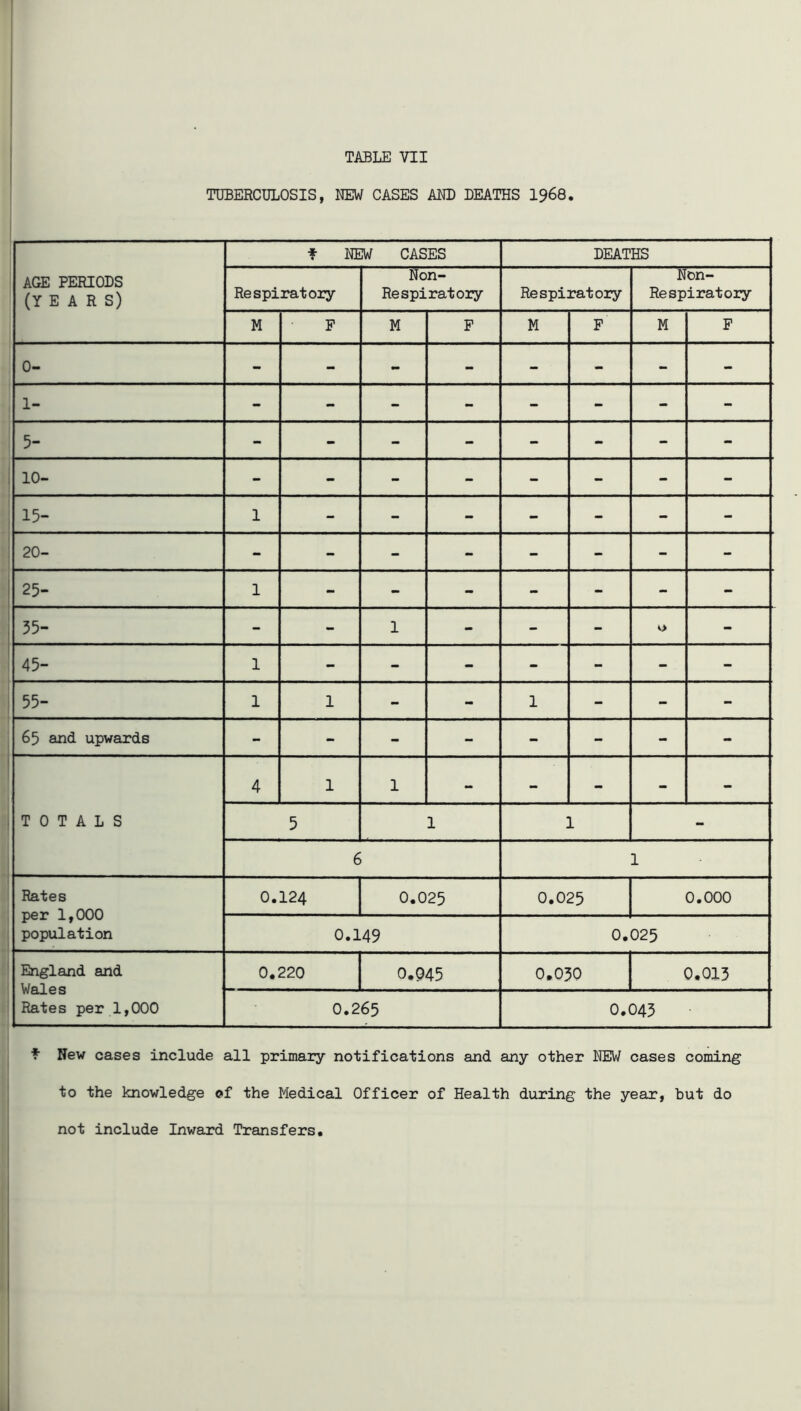 TUBERCULOSIS, NEW CASES AND DEATHS I968. AGE PERIODS (YEARS) t NEW CASES DEATHS Respiratory Non- Re spi rat ory Respiratory Non- Re spirat ory M F M F M F M F 0- - - - - - - - - 1- - - - - - - - - 5- - - - - - - - - 10- - - - - - - - - 15- 1 - - - - - - - 20- - - - - - - - - 25- 1 - - - - - - - 55- - - 1 - - - v> - 45- 1 - - - - - - - 55- 1 1 - - 1 - - - 65 and upwards - - - - - - - - TOTALS 4 1 1 - - - - - 5 1 1 - 6 1 Rates per 1,000 population 0.124 0.025 0.025 0.000 0.149 0.025 England and Wales Rates per 1,000 0.220 0.945 0.030 0.013 0.265 0,045 t New cases include all primary notifications and any other NEW cases coining to the knowledge of the Medical Officer of Health during the year, but do not include Inward Transfers,