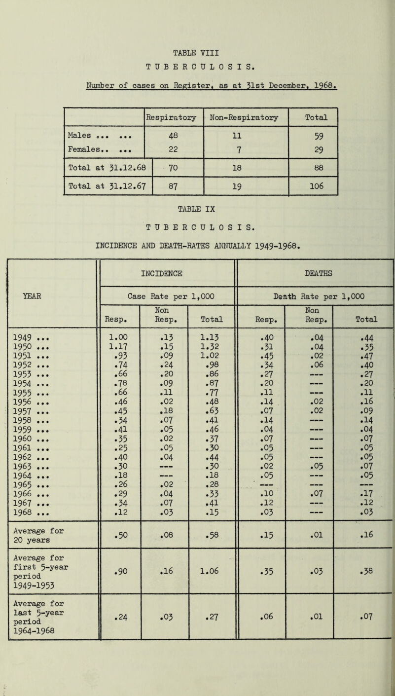 TUBERCULOSIS. Number of cases on Register, as at 31st December. 1968. Respiratory Non-Respiratory Total Md.X0S «• • • • • 48 11 59 Females 22 7 29 Total at 31*12.68 70 18 88 Total at 31.12.67 87 19 106 TABLE IX TUBERCULOSIS. INCIDENCE AND DEATH-RATES ANNUALLY I949-I968. INCIDENCE DEATHS YEAR Case Rate per 1,000 Death Rate per 1,000 Non Non Resp. Resp. Total Resp. Resp. Total 1949 ... 1.00 .15 1.13 .40 .04 .44 1950 ... 1.17 .15 1.32 .51 .04 .55 1951 ... .95 .09 1.02 .45 .02 .47 1952 ... .74 .24 .98 .54 .06 .40 1955 ... .66 .20 .86 .27 — .27 1954 ... .78 .09 .87 .20 .20 ! 1955 ... .66 .11 .77 .11 — .11 ; 1956 ... .46 .02 .48 .14 .02 .16 1957 ... .45 .18 .63 .07 .02 .09 1958 ... .54 .07 .41 .14 — .14 1959 ... .41 .05 .46 .04 — .04 i960 ... .55 .02 .57 .07 — .07 1961 ... .25 .05 .50 .05 — .05 1962 ... .40 .04 .44 .05 — .05 1963 ... .50 — .50 .02 .05 .07 1964 ... .18 — .18 .05 — .05 1965 ... .26 .02 .28 — — — 1966 ... .29 .04 .55 .10 .07 .17 1967 ... .54 .07 .41 .12 — .12 1968 ... .12 .03 .15 .03 — .03 Average for 20 years .50 .08 . VJl CD .15 .01 .16 Average for first 5-year period 1949-1955 0 ON . .16 1.06 .55 .03 .58 Average for last 5-year period 1964-1968 .24 .03 .27 .06 .01 .07