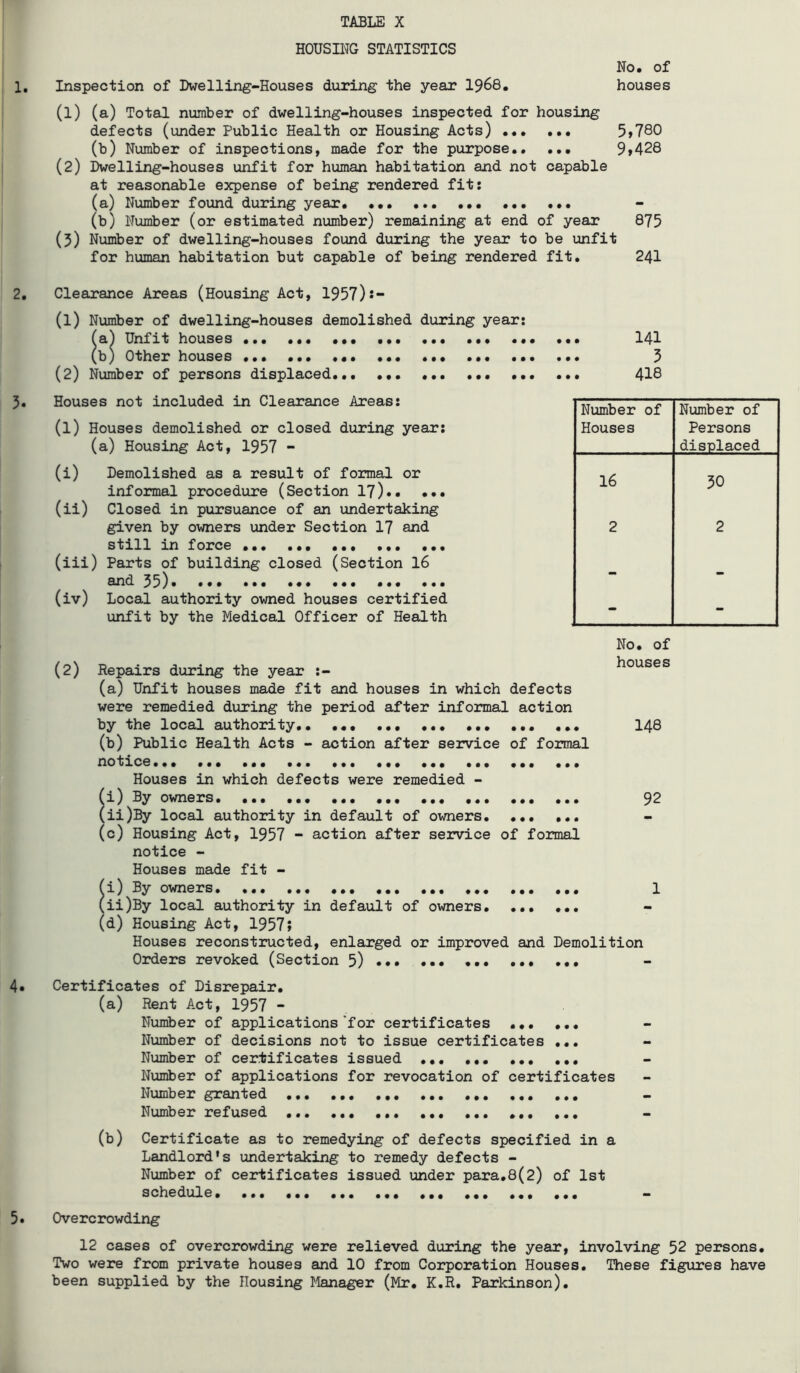 HOUSING STATISTICS No. of houses Inspection of Dwelling-Houses during the year I968. (1) (a) Total number of dwelling-houses inspected for housing defects (under Public Health or Housing Acts) 5»780 (b) Number of inspections, made for the purpose.. ... 9»428 (2) Dwelling-houses unfit for human habitation and not capable at reasonable expense of being rendered fit: (a) Number found during year. ... (b) Number (or estimated number) remaining at end of year 875 (5) Number of dwelling-houses found during the year to be unfit for human habitation but capable of being rendered fit. 24I Clearance Areas (Housing Act, 1957)s- (1) Number of dwelling-houses demolished during year: (a) Unfit houses I4I (b) ether houses ... ... ... 5 (2) Number of persons displaced... ... ... ... 413 Houses not included in Clearance Areas: (1) Houses demolished or closed during year: (a) Housing Act, 1957 - (1) Demolished as a result of formal or informal procedure (Section 17)•• ••• (ii) Closed in pursuance of an undertaking given by owners under Section 17 and still in force ... ... ... (iii) Parts of building closed (Section I6 and 55). (iv) Local authority owned houses certified unfit by the Medical Cfficer of Health (2) Repairs during the year :- (a) Unfit houses made fit and houses in which defects were remedied during the period after informal action by the local authority.. ... ... ... (b) Public Health Acts - action after service of formal notice... ... ... ... ... Houses in which defects were remedied - i) By owners ii) By local authority in default of owners (c) Housing Act, 1957 - action after service of formal notice - Houses made fit - i) By owners ii) By local authority in default of owners. ... ... (d) Housing Act, 1957; Houses reconstructed, enlarged or improved and Demolition Orders revoked (Section 5) No. of houses 148 92 1 Number of Number of Houses Persons displaced 16 30 2 2 - - Certificates of Disrepair. (a) Rent Act, 1957 - Number of applications'for certificates ... ... Number of decisions not to issue certificates ... Number of certificates issued ... ... ... ... Number of applications for revocation of certificates Number granted Number refused (b) Certificate as to remedying of defects specified in a Landlord's undertaking to remedy defects - Number of certificates issued under para.8(2) of 1st schedule Cvercrowding 12 cases of overcrowding were relieved during the year, involving 52 pei^sons. Two were from private houses and 1C from Corporation Houses. These figures have been supplied by the Housing Manager (Mr. K.R. Parkinson).