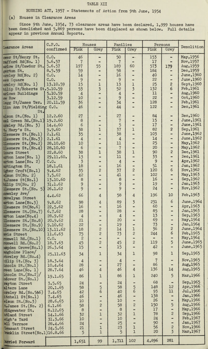 HOUSING ACT, 1957  Statements of Action from 9‘t'h June, 1954 (a) Houses in Clearance Areas Since 9th June, 1954» 73 clearance areas have been declared, 1,999 houses have been demolished and 5>869 persons have been displaced as shown below. Full details appear in previous Annual Reports, 'learance Areas C.P.O. Houses Families Persons Demolition confirmed Pink Grey Tink Grey Pink Grey over St/Henry St, C.O. 46 50 155 - May,1956 rafford Rd(No, l) 5.6.57 7 - 7 - 17 - Nov,1957 arlow St/Cawdor St, 5.6.57 197 55 189 60 573 179 Aug,1959 gerton St, 8.5.59 59 - 58 - 184 - Dec,1959 orsley Rd(No, 2) C.O. 14 - 16 - 40 - June,i960 ees Square C.O. 9 - 9 - 22 - June,i960 orsley Rd(No, l) 15.10.59 15 1 15 1 25 2 Sept,1960 hilip St/Roberts St .5.10.59 53 5 52 3 132 6 Feb,1961 arlows Buildings 5.10.59 4 - 4 - 11 - Aug,i960 ew Row 5.12.59 10 - 9 - 22 - Oct,i960 legg St/james Ter, 20.11.59 56 - 34 - 128 - Feb,1961 liza Ann St/Fieldin, St, elson St,(No, l) E 0.0. 46 - 44 - 122 - Dec,1961 12.2.60 27 •• 27 — 84 Dec,i960 eel Green Rd,(No,l) 19.2.60 8 - 7 - 15 - June,1961 orsley Rd,(No, 3) 14.4.60 6 - 5 - 17 - June,1961 t, Mary's St, 9.9.60 38 1 37 1 82 2 Sep,1961 llesmere St,(No,l) 2,1.61 35 - 38 - 105 - June,1962 .llesmere St,(No,3) 2.1.61 4 - 4 - 14 - June,1962 llesmere St,(No,2) 28.10.60 10 - 11 - 25 - May,1962 llesmere St,(No,4) 28.10.60 6 - 7 - 20 - May,1962 icars Street 22.8.60 38 1 38 1 90 2 Dec,1961 arton Lane(No, l) 29.11.60. 13 - 11 - 55 - Dec,1961 arton Lane(No, 2) C.O. 3 - 4 - 9 - Apr,1962 axtington St, 18.1.61 18 - 16 - 51 - Jan,1962 igher Croft(No,l) 9.4.62 35 2 37 2 120 6 Nov,1962 elson St(No, 2) 7.5.62 42 - 41 - 102 - May,1963 t,James St(No,l) 15.10.60 8 - 8 - 16 - Sep,1962 hilip St(No, 2) 31.1.62 9 - 9 - 19 - Jan,1965 llesmere St,(No, 5) 26.1.62 9 - 9 - 24 - Nov,1962 nowsley Ave/ revelyan Street 4.4.62 66 4 58 4 196 10 Feb,1963 arton Lane(No,3) 9.8.62 98 4 89 5 251 6 June,1964 llesmere St(No,6) 22.5.62 16 - 16 - 60 - Apr,1965 llesmere St,(No,7) 6.7.62 28 - 28 - 85 - Jan,1963 arton Lane(No,4) 28.9.62 4 - 4 - 15 - Sep,1963 llesmere St,(No,8^ 20,9.62 21 - 20 - 69 - May,1964 llesmere St,(No.9) 9.10.62 22 - 19 - 73 - Jan,1964 Llesmere St,(No,10) 13.11.62 18 2 14 1 56 2 June,1964 avis Street 11.6.63 75 2 73 2 244 6 Feb,1965 romwell Rd.(No.l) C.O. 2 - - - - - May,1964 comwell Rd,(No.2) 18.7.63 45 2 45 2 119 5 June,1965 ampden Grove(No,l) 26.3.64 15 - 15 - 42 - June,1965 angholme Place/ Worsley Rd.(No.4) 25.11.63 34 1 34 1 98 1 Sep,1965 lilip St.(No, 3) 18.3.64 4 - 4 - 7 - Nov,1965 incoln St,(No.i) 10.4.64 28 - 27 - 86 - Aug,1965 reen Lane (No, l) 28.7.64 46 4 46 4 136 14 Aug,1965 incoln St,fNo,2)/ ndover St,(No.l) 19.1.65 86 1 86 1 240 5 Mar,1966 rayton Street 5.5.65 24 - 24 - 68 - Sep,1965 alters Lane 20.1.65 58 5 58 5 148 12 Apr,1966 orsley Rd.(No.5&6) 7.4.65 42 6 40 6 93 11 Ju1,1966 itchell St(No.l) 7.4.65 46 - 46 - 158 - Jan,1966 elson St.(No,3) 28.6,65 10 - 10 - 26 - May,1966 t.James St,(No. 2) 6.1,66 58 2 58 2 150 5 Aug,1966 ridgewater St. 8.12.65 8 - 8 - 17 - May,1966 utland Street 14.1.66 32 1 32 1 78 2 Sep,1966 eigh's Yard 31.5.66 10 - 10 - 24 - Feb,1967 iell Terrace 28.4.66 24 - 25 - 90 - Jan,1967 Teasant Street 24.5.66 21 1 25 1 56 2 Nov,1966 'ranklin Street(No,1)16.8,66 5 1 5 1 20 5 Mar,1967 Carried Forward 1 1,651 99 1,711 102 4,896 281