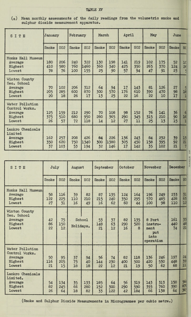 (a) Mean monthly assessments of the daily readings from the volumetric smoke and sulphur dioxide measurement apparatus. SITE January February March April May June Smoke S02 Smoke S02 Smoke S02 Smoke S02 Smoke S02 Smoke SC Monks Hall Museum Average 180 206 240 322 130 198 141 219 102 175 52 1C Highest 410 580 760 1460 360 340 425 350 265 370 124 2C Lowest 76 76 100 155 25 90 57 94 47 91 23 C Winton County Sec. School Average 70 102 206 312 64 94 17 143 81 126 27 c > Highest 205 285 600 870 300 570 176 610 390 470 98 le Lowest 20 18 26 17 13 25 22 16 22 10 17 1 Water Pollution Control Works. Average 125 159 212 290 70 108 98 152 76 141 36 6 Highest 375 510 680 950 280 365 290 345 315 210 90 16 Lowest 26 57 72 118 14 12 27 11 25 13 15 1 Lankro Chemicals Limited Average 162 257 208 426 84 226 136 243 84 232 39 13 Highest 350 620 750 1340 300 1380 505 450 158 395 92 21 Lowest 37 103 53 194 32 146 17 142 35 102 21 7 SITE July August September October November December Smoke S02 Smoke S02 Smoke S02 Smoke S02 Smoke S02 Smoke SO Monks Hall Museum Average 58 116 39 82 87 135 124 164 196 249 233 31 Highest 122 225 110 210 215 240 350 295 570 485 428 63 Lowest 27 31 16 49 16 62 60 44 100 98 110 12 Winton County Sec. School Average 42 75 School ,53 37 82 135 8 Port 161 33 Highest 86 150 Holidays. 148 63 290 520 instru- 440 48 Lowest 22 12. 21 12 16 8 ment 74 21 put into operation Water Pollution Control Works. • Average 50 95 37 94 56 74 82 118 136 246 197 24 Highest 116 205 75 40 144 230 400 500 420 530 448 39 Lowest 21 15 18 18 22 12 21 19 50 62 68 11: Lankro Chemicals Limited. Average 54 134 35 133 185 64 56 319 143 313 150 56< 87( Highest 82 245 66 280 152 300 290 590 393 760 390 Lowest 26 64 18 82 33 122 42 184 66 138 64 36I (Smoke and Sulphur Dioxide Measurements in Microgrammes per cubic metre.)