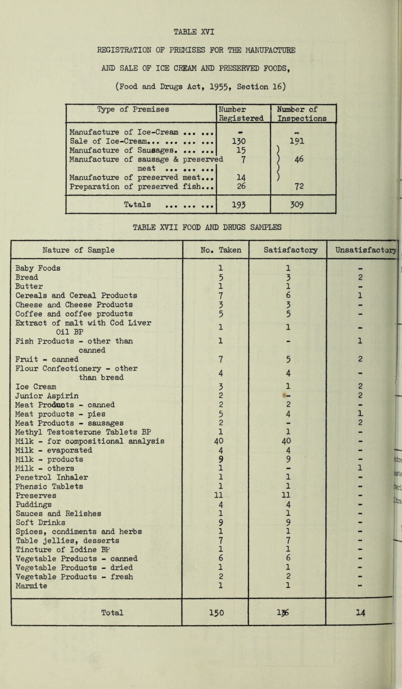 REGISTRATION OF PREMISES FOR THE MANUFACTURE AND SALE OF ICE CREAM AND PRESERVED FOODS, (Food and Drugs Act, 1955> Section 16) Type of Premises Number Registered Number of Inspections Manufacture of Ice-Cream ••• ••• Sa]l«=^ Tf'^^-C'rpnin,, , ... ... 150 15 id 7 14 26 191 ) ) 46 ) ) 72 Manufacture of Sauaages Manufacture of sausage & preserve meat ... ... ... Manufacture of preserved meat,,. Preparation of preserved fish,,. Tt,tals ... ... ... 193 309 TABLE XVII FOOD AND DRUGS SAMPLES Nature of Sample No, Taken Satisfactory Unsatisfactory Baby Poods 1 1 — Bread 5 3 2 Butter 1 1 > Cereals and Cereal Products 7 6 1 Cheese and Cheese Products 3 3 - Coffee and coffee products 5 5 - Extract of malt with Cod Liver Oil BP J. X Pish Products - other than 1 - 1 canned Fruit - canned 7 5 2 Flour Confectionery - other than bread 4 4 - Ice Coream 3 1 2 • Junior Aspirin 2 2 1- Meat Prodoots - canned 2 2 - Meat products - pies 5 4 L Meat Products - sausages 2 - 2 Methyl Testosterone Tablets BP 1 1 - Milk - for compositional analysis 40 40 - Milk - evaporated 4 4 - Milk - products 9 9 - It Milk - others 1 - Penetrol Inhaler 1 1 __ S8 Phensic Tablets 1 1 iei Preserves Puddings 11 4 11 4 iti Sauces and Relishes 1 1 - Soft Drinks 9 9 - Spices, condiments and herbs 1 1 - Table jellies, desserts 7 7 h Tincture of Iodine BP 1 1 i Vegetable Products - canned 6 6 - Vegetable Products - dried 1 1 - Vegetable Products - fresh 2 2 - Marmite 1 1 1