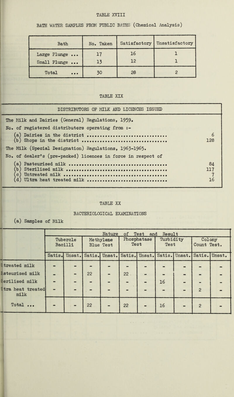 BATH WATER SAMPLES PROM PUBLIC BATHS (Chemical Analysis) Bath No. Taken Satisfactory Unsatisfactoiry Large Plunge ... 17 16 1 Small Plunge ... 15 12 1 Total ... 30 28 2 TABLE XIX DISTRIBUTORS OF MILK ADD LICENCES ISSUED The Milk and Dairies (General) Regulations, 1959* No. of registered distributors operating from (a^ Dairies in the district 6 (b) Shops in the district 126 The Milk (Special Designation) Regulations, 1963-1965. No. of dealer’s (pre-packed) licences in force in respect of (a^ Pasteurised milk 64 (b) Sterilised milk 117 (c) Untreated milk 7 (d) Ultra heat treated milk 16 TABLE XX BACTERIOLOGICAL EXAMINATIONS (a) Samples of Milk Nature of Test and Result Tubercle Bacilli Methylene Blue Test Phosphatase Test Turbidity Test Colony Count Test. Satis. Unsat, Satis, Unsat. Satis, Unsat. Satis, Unsat, Satis. Unsat, treated milk - - - - - steurised milk - 22 - 22 . - - - - • erilised milk - - - - - - 16 - - - tra heat treated milk - - - - - - - 2 - Total ...