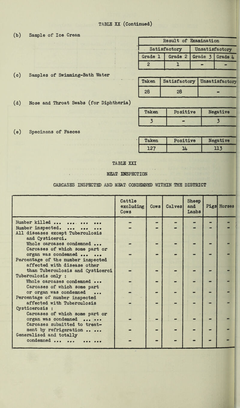 (b) (c) (<i) (e) Sample of Ice Cream Samples of Swimming-Bath Water Nose and Throat Swabs (for Diphtheria) Specimens of Faeces Result of Examination Satisfactory Unsatisfactory Grade 1 Grade 2 Grade 3 Grade k 2 1 - - Taken Satisfactory Unsatisfactory 28 28 - Taken Positive Negative 3 - 3 Taken Positive Negative 127 34 113 TABLE XXI MEAT INSPECTION CARCASES INSPECTED AND MEAT CONDEMNED VttTHIN THE DISTRICT Cattle excluding Cows Cows Calves Sheep and Lambs Pigs Horses ! NuinlD6X* IciHgoL •••■ ••• ••• •• •• 1 Nuiul^sx* xiisp0C^0dL* ••• ••• ••• - - - - - - All diseases except Tuberculosis and Cysticerci. Whole carcases condemned ••• Carcases of which some part or organ was condemned ••• ••• mm Percentage of the number inspected affected with disease other than Tuberculosis and Cysticerci Tuberculosis only : TThole carcases condemned • • • . Carcases of which some part or organ was condemned ... Percentage of number inspected affected with Tuberculosis Cysticerosis : Carcases of which some part or organ was condemned •.« ••• Carcases submitted to treat- ment by refrigeration ,, ,,, mm mm •• • Gen0ralised and totally condamnad ••• ••• - - - - - -