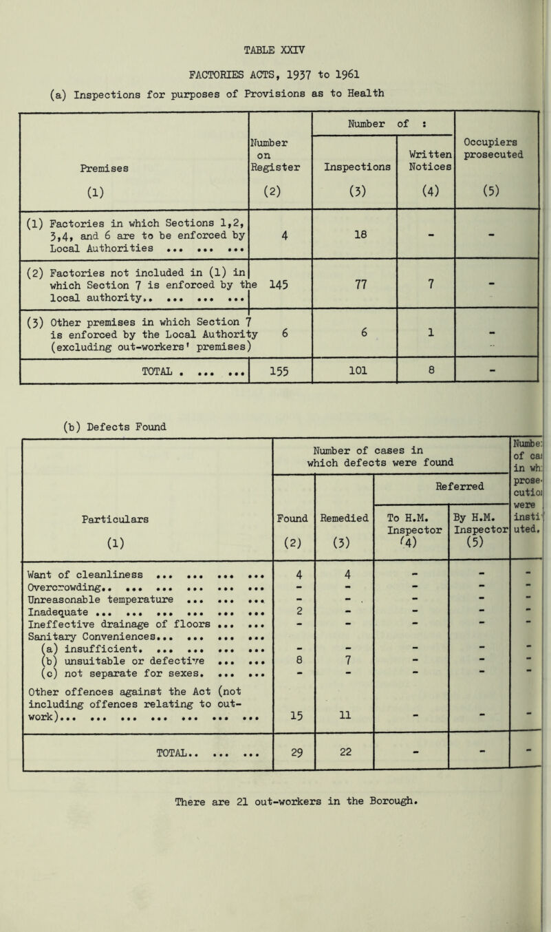 FACTORIES ACTS, 1937 to I96I (a) Inspections for purposes of Provisions as to Health Premises (1) Number on Register (2) Number of : Occupiers prosecuted (5) Inspections (5) Written Notices (4) (1) Factories in which Sections 1,2, 3,4» 6 are to be enforced by Local Authorities ••• ••• ••• 4 18 - - (2) Factories not included in (l) in which Section 7 is enforced by tl- locd.3. €tu.i;li02?xij^>• ••• ••• ••• le 145 77 7 - (3) other premises in which Section 7 is enforced by the Local Authority 6 (excluding out-workers’ premises) 6 1 - TOTAL • • • • • • • 155 101 8 - (b) Defects Found Number of cases in which defects were found Numbe: of cai in wh: Referred prose- cutioj Particulars (1) Pound (2) Remedied (3) To H,M, Inspector M) By H,M, Inspector (5) were insti' uted. Want of cleanliness 4 4 - - - Overcrowding ••• - - - - Unreasonable temperature ••• ••• - - . - - • Inadequate ••• 2 - - - •• Ineffective drainage of floors - - — * Sanitary Conveniences fa) insufficient, ••• - - (b) unsuitable or defective ••• 8 7 - - — (c) not separate for sexes, ,,, ,., - - - •• Other offences against the Act (not including offences relating to out- work) 15 11 - - - TOTAL•• ••• ••• 29 22 - - - There are 21 out-workers in the Borough