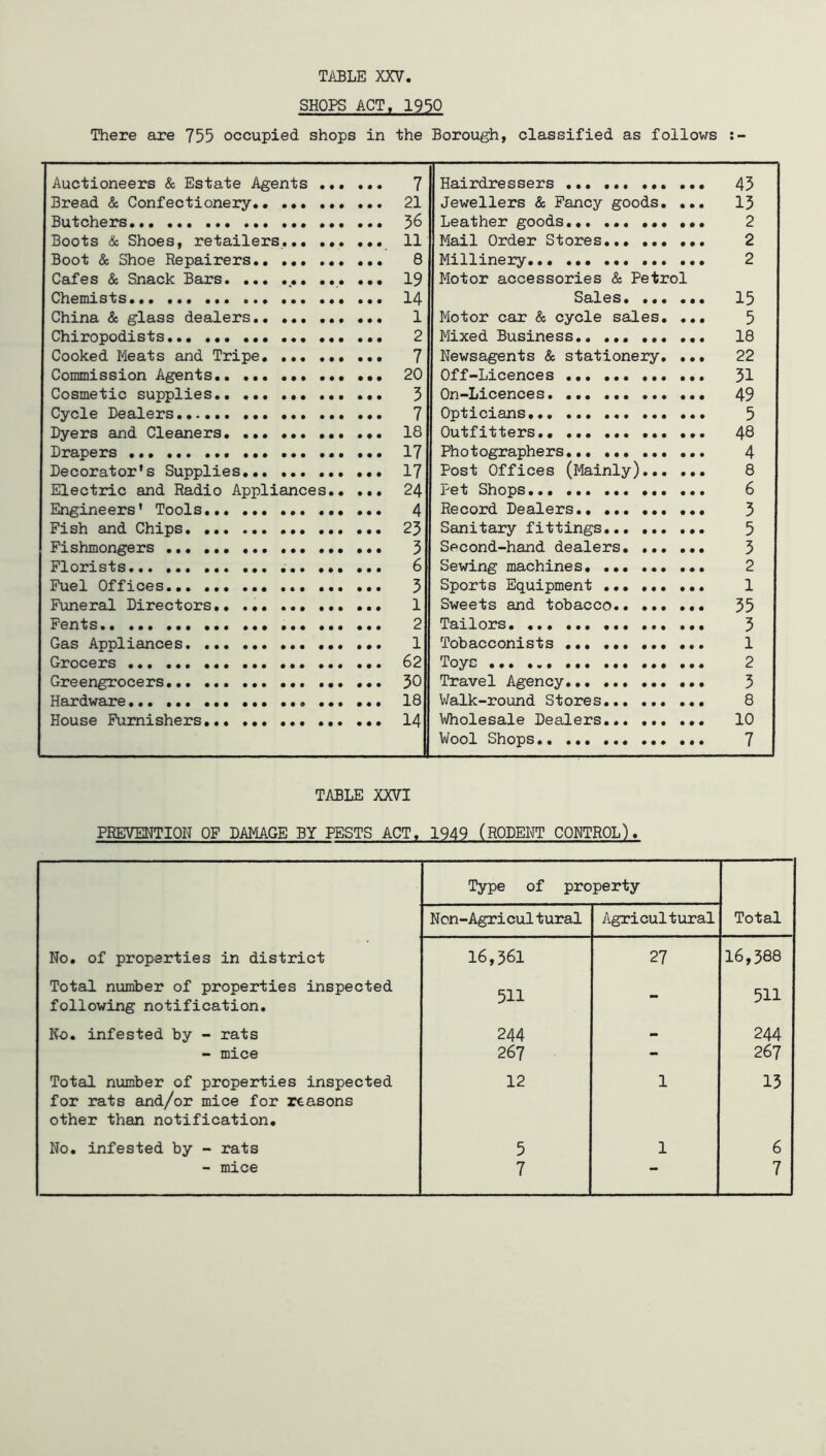 SHOPS ACT. 1950 There are 755 occupied shops in the Borough, classified as follows Auctioneers & Estate Agents ... ... 7 Bread & Confectionery.. ... ... ... 21 Butchers 3^ Boots & Shoes, retailers... ... ... 11 Boot & Shoe Repairers 8 Cafes & Snack Bars ... ... 19 Chemists 14 China & glass dealers 1 Chiropodists 2 Cooked Meats and Tripe 7 Commission Agents 20 Cosmetic supplies 3 Cycle Dealers 7 Dyers and Cleaners ... 18 Drapers ... 17 Decorator's Supplies ... 17 Electric and Radio Appliances 24 Engineers' Tools 4 Fish and Chips 23 Fishmongers 3 Florists ... ... 6 Fuel Offices 3 Funeral Directors.. ... 1 Fents 2 Gas Appliances. 1 Grocers 62 Greengrocers 30 Hardware 18 House Furnishers 14 Hairdressers ... 43 Jewellers & Fancy goods. ... 13 Leather goods 2 Mail Order Stores 2 Millinery... ... 2 Motor accessories & Petrol Sales. ... ... 13 Motor car & cycle sales. ... 5 Mixed Business.. 18 Newsagents & stationery. ... 22 Off-Licences ... ... ... ... 31 On-Licence s 49 Opticians 3 Outfitters 43 Phot ographe rs 4 Post Offices (Mainly) 8 Pet Shops 6 Record Dealers 3 Sanitary fittings 3 Second-hand dealers 3 Sewing machines 2 Sports Equipment ... 1 Sweets and tobacco 35 Tailors 3 Tobacconists ... 1 Toys 2 Travel Agency 3 Walk-round Stores 8 Wholesale Dealers... 10 Wool Shops 7 TABLE XXVI PREVENTION OF DAMAGE BY PESTS ACT. 1949 (RODENT CONTROL). Type of property Non-Agricultural Agricultural Total No. of properties in district Total number of properties inspected following notification. 16,361 511 27 16,388 511 No. infested by - rats 244 - 244 - mice 267 - 267 Total number of properties inspected for rats and/or mice for reasons other than notification. 12 1 13 No. infested by - rats 5 1 6 - mice 7 •• 7