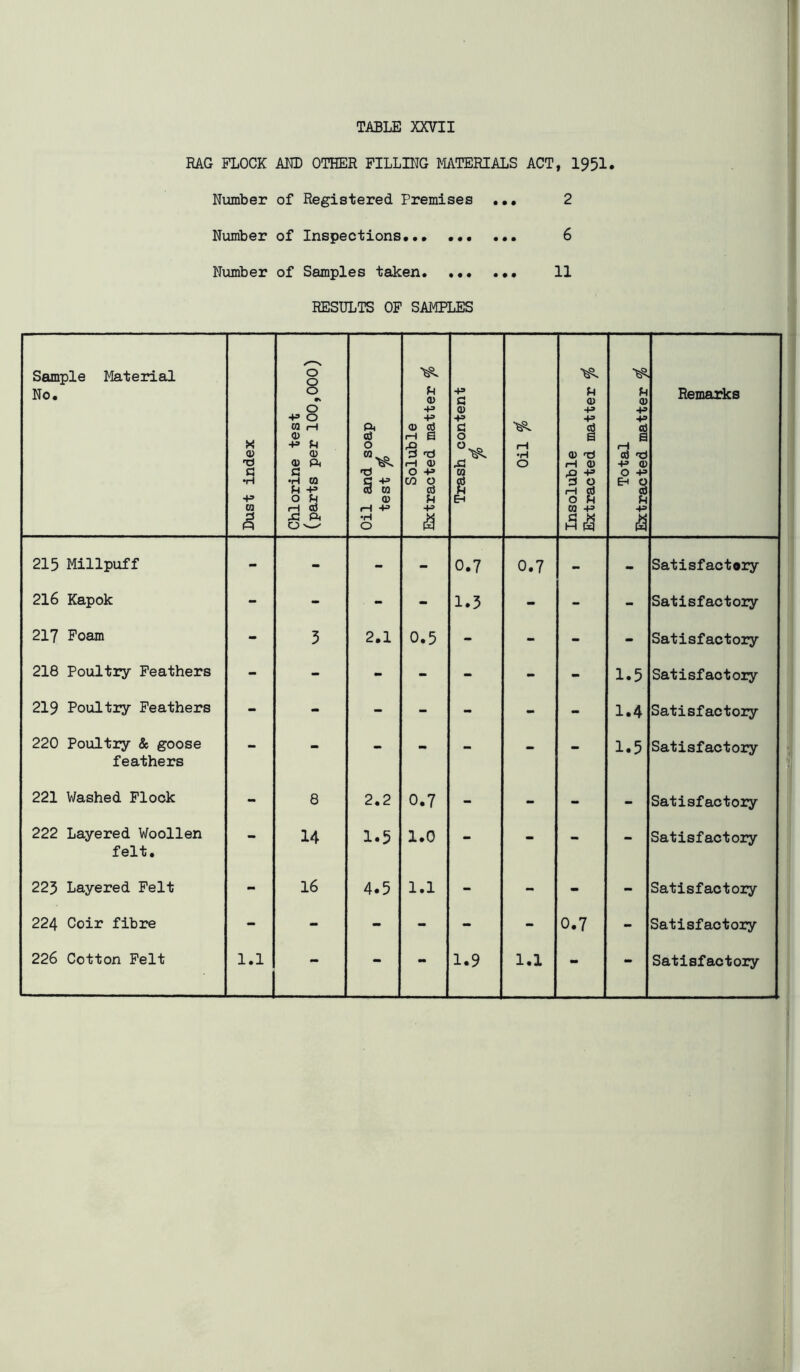 RAG FLOCK ARB OTHER FILLING MATERIALS Number of Registered Premises ... Number of Inspections*.• ••• ... Number of Samples taken. ... ... ACT, 1951. 2 6 11 RESULTS OP SAMPLES Sample Matenal No. Dust index Chlorine test (parts per 100,000) Oil and soap test ^0 Soluble Extracted matter Trash content * ITO Insoluble Extracted matter ^ Total Extracted matter io Remarks 215 Millpuff - - - - 0.7 0.7 - - Satisfactory 216 Kapok - - - - 1.3 - - - Satisfactory 217 Foam - 5 2.1 0.5 - - - - Satisfactory 218 Poultry Feathers - - - - - - - 1.5 Satisfactory 219 Poultry Feathers - - - - - - - 1.4 Satisfactory 220 Poultry & goose feathers - - - - - - - 1.5 Satisfactory 221 Washed Flock - 8 2,2 0.7 - - - - Satisfactory 222 Layered Woollen felt. - 14 1.5 1.0 - - - - Satisfactory 223 Layered Pelt - 16 4.5 1.1 - - - - Satisfactory 224 Coir fibre - - - - - - 0.7 - Satisfactory