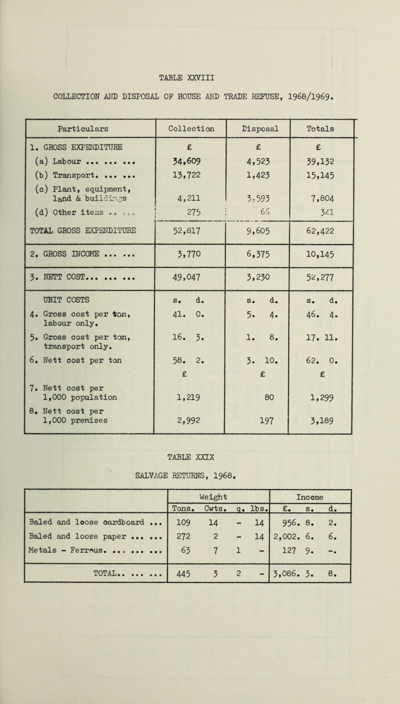 COLLECTION AND DISPOSAL OP HOUSE AND TRADE REFUSE, I968/1969. Particulars Collection Disposal Totals 1. GROSS EXPENDITURE £ £ £ (a) Labour 54,609 4,525 59,132 (b) Transport 15,722 1,423 15,145 (c) Plant, equipment, land & buildlr-oS 4,211 3.593 7,804 (d) Other items -0 ccc 275 66 3a TOTAL GROSS EXPENDITURE 52,817 9,605 62,422 2, GROSS INCOME 3,770 6,375 10,145 5. NETT COST 49,047 3,230 52,277 UNIT COSTS s. d. s. d. s. d. 4. Gross cost per ton, labour only. 41. 0. 5. 4« 46. 4. 5. Gross cost per ton, transport only. 16. 3. 1. 8. 17. 11. 6. Nett cost per ton 58. 2. 3. 10. 62. 0. £ £ £ 7. Nett cost per 1,000 population 1,219 80 1,299 8, Nett cost per 1,000 premises 2,992 197 3,189 TABLE XXIX SALVAGE RETURNS, I968. Weight Income Tons, Cwts. q* lbs. £. s. d. Baled and loose oardboard ... 109 14 14 956. 8. 2. Baled and loose paper 272 2 - 14 2,002. 6. 6. Metals - Ferrous. .., 63 7 1 - 127 9. •• •