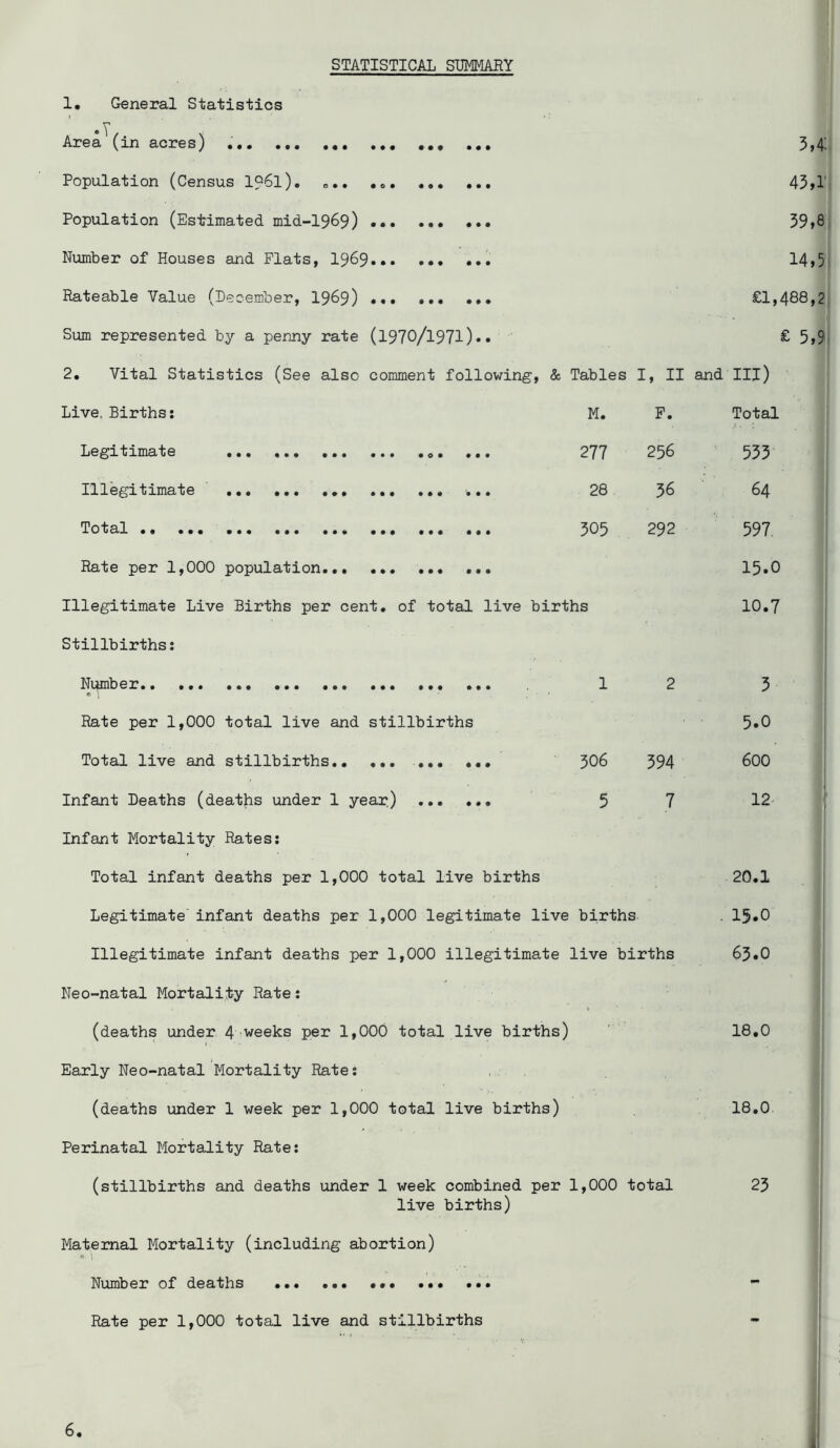 STATISTICAL SIMMARY •o* ••• 1* General Statistics Arei'dn acres) Population (Census I96I). Population (Estimated mid-1969) Number of Houses and Plats, I969... ••• ••• Rateable Value (December, 19^9) Sum represented by a penny rate (l970/l97l)»• 3,4: 43,r 39,8 14,5 £1,488,2 £ 5,9 2. Vital Statistics (See also comment following. & Tables I, II and III) Live. Births: M. P. Total Legitimate 277 256 533 Illegitimate ... ... ... 28 36 64 Total 305 292 597 Rate per 1,000 population... 15.0 Illegitimate Live Births per cent, of total live births 10.7 Stillbirths: Number.. e ; 1 2 3 Rate per 1,000 total live and stillbirths 5.0 Total live and stillbirths 306 394 600 Infant Deaths (deaths under 1 year) 5 7 12 Infant Mortality Rates: Total infant deaths per 1,000 total live births Legitimate' infant deaths per 1,000 legitimate live births Illegitimate infant deaths per 1,000 illegitimate live births Neo-natal Mortality Rate: (deaths under 4 weeks per 1,000 total live births) Early Neo-natal Mortality Rate: (deaths under 1 week per 1,000 total live births) Perinatal Mortality Rate: (stillbirths and deaths under 1 week combined per 1,000 total live births) Maternal Mortality (including abortion) Number of deaths Rate per 1,000 total live and stillbirths 20.1 15.0 65.0 18.0 18.0 23