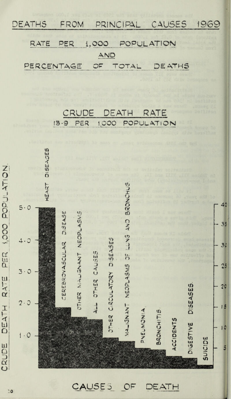 CRUDE death rate per iOOO POPULATION, deaths from principal causes 1969 RATE PER _J,OOP POPULATION AND PERCENTAGE OP TOTAL DEATHS CRUDE DEATH RATE 13-9 PER l^ipp POPULATION