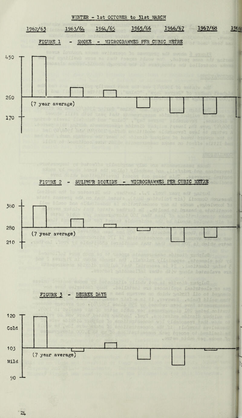 WINTER - 1st OCTOBER to 3131 MAJlCH 1962/63 1963/64 1964/63 1965/66 1966/67 FIGURE 1 - S>!OEE - UIGROGR.'V!vP4SS PFR CUBIC METRE 1967/68 2^'^ 450 260 (7 year average) 170 FIGURE 2 - SULPHTH DIOXIDE - MICROGRAMMES PER CUBIC METRE 380 280 210 4- rzn. (7 year average) TZZT figure 3 - DEGREE DAYS 120 T Cold 103 dU (7 year average) xn i f Mild