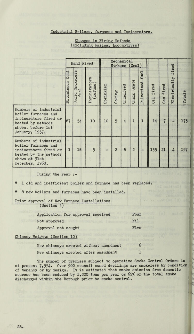 I Industrial Boilers, furnaces and Incinerators, Changes in Firing Methods (Excluding Railway Locomotives) o |o Hand Fired CQ (a <u iH 0) o s cn fH •H tH O cn m U += 0) cd CQ fH :3 OJ ch C oi •H fH G Mechanical Stokers (Coal) c fH ft cn tlD G •H o o (U (U tH fH O) t§ <u oj cd 6 0) d ch tJ QJ N •H fH 0) > fH •d Cd fH •H Ch •H O Tf <U fH •H ft CQ cd cJ> 'G fH •rH ft >3 fH cd o fH 4= O 0) W CQ rH Cd +» o Eh Numbers of industrial bcdler furnaces and incinerators fired or heated by methods shown, before 1st January, 1957» 67 54 10 10 14 173 Numbers of industrial boiler furnaces and incinerators fired or heated by the methods shown at 51st December, I968, 18 155 21 197 During the year * 1 old and inefficient boiler and furnace has been replaced. * 8 new boilers and furnaces have been installed. Prior approval of New Furnace Installations (Section 3) Application for approval received Not approved Approval not sought Chimney Heights (Section 10) Four Nil Five New chimneys erected without amendment New chimneys erected after amendment 6 1 '“aj The number of premises subject to operative Smoke Control Orders is at present 7»954» Over 900 council owned dwellings are smokeless by condition of tenancy or by design. It is estimated that smoke emission from domestic sources has been reduced by 1,200 tons per year or 62^ of the total smoke discharged within the Borough prior to smoke control. Wte k