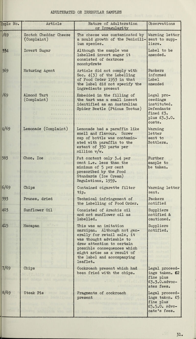 ADULTERATED OR IRREGULAR SAMPLES tmple No. Article Nature of Adulteration or Irregularity Observations 1/69 Scotch Cheddar Cheese (Complaint) The cheese was contaminated by a mould growth of the Penicill- ium species. Warning letter sent to supp- liers. 554 Invert Sugar Although the sample was labelled invert sugar it consisted of dextrose monohydrate Label to be amended. 569 Maturing Agent Article did not comply with Sec. 4(3) of the Labelling of Pood Order 1953 in that the label did not specify the ingredients present Packers informed Label amended i/69 I Almond Tart (Complaint) Embedded in the filling of the tart was a small insect identified as an Australian Spider Beetle (Ptinus Tectus) Legal pro- ceedings instituted. Defendants fined £3. plus £3.3«0. costs. 4/69 Lemonade (Complaint) Lemonade had a paraffin like smell and flavour. Screw cap of bottle was contamin- ated with paraffin to the extent of 350 parts per million v/w. Warning letter sent to Bottlers. 00 Choc. Ice Pat content only 5*4 per cent i.e. less than the minimum of 5 per cent prescribed by the Pood Standards (ice Cream) Regulations, 1959* Purther sample to be taken. 6/69 Chips Contained cigarette filter tip. Warning letter sent. 593 Prunes, dried Technical infringement of the Labelling of Pood Order, Packers notified ‘405 Sunflower Oil Consisted of Arachis oil and not sunflower oil as labelled. Suppliers notified & cautioned. 415 Macapan This was an imitation marzipan. Although not gen- erally for retail sale, it was thought advisable to draw attention to certain possible consequences which might arise as a result of the label and accompanying leaflet. Suppliers notified. 7/69 Chips Cockroach present which had been fried with the chips. Legal proceed- ings taken, £2 fine plus £3.3‘O*advoc- ates fees. 8/69 J - Steak Pie Pragments of cockroach present Legal proceed- ings taken, £5 fine plus £5«5«0. advo- cate’s fees. i 51