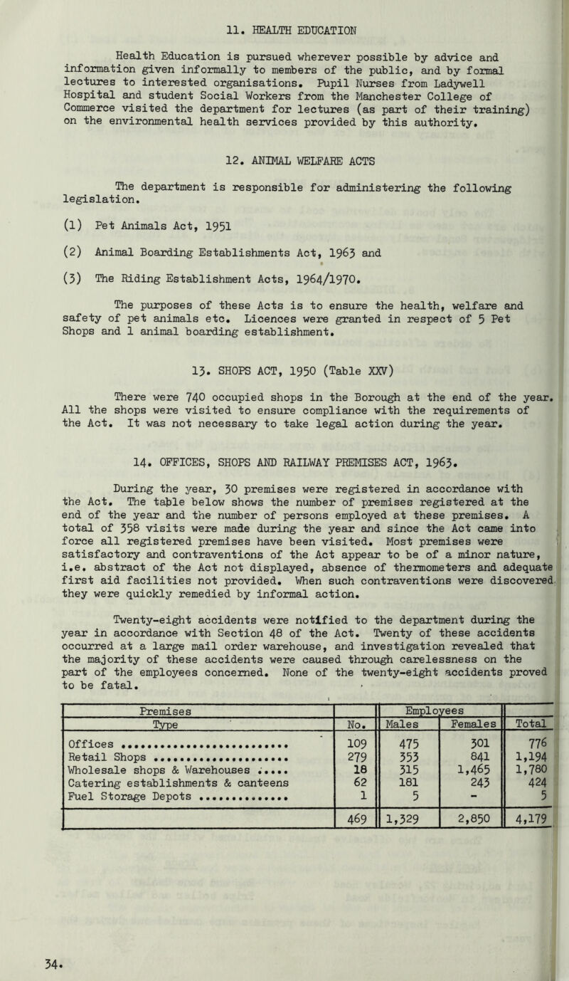 11. HEALTH EDUCATION Health Education is pursued wherever possible by advice and information given informally to members of the public, and by formal lectures to interested organisations. Pupil Nurses from Ladywell Hospital and student Social Workers from the Manchester College of Commerce visited the department for lectures (as part of their training) on the environmental health seivices provided by this authority. 12. ANIMAL WELPAHE ACTS The department is responsible for administering the following legislation, (1) Pet Animals Act, 1951 (2) Animal Boarding Establishments Act, 19^5 and (3) The Riding Establishment Acts, I964/197O. The purposes of these Acts is to ensure the health, welfare and safety of pet animals etc. Licences were granted in respect of 5 Pet Shops and 1 animal boarding establishment, 13. SHOPS ACT, 1950 (Table yjV) There were 740 occupied shops in the Borough at the end of the year. All the shops were visited to ensure compliance with the requirements of the Act. It was not necessary to take legal action during the year, 14* OFFICES, SHOPS AND RAILWAY PREMISES ACT, I963. During the year, 30 premises were registered in accordance with the Act. The table below shows the number of premises registered at the end of the year and the number of persons employed at these premises, A total of 358 visits were made during the year and since the Act came into force all registered premises have been visited. Most premises were satisfactory and contraventions of the Act appear to be of a minor nature, i,e, abstract of the Act not displayed, absence of thermometers and adequate first aid facilities not provided. When such contraventions were discovered, they were quickly remedied by informal action. Twenty-eight accidents were notified to the department during the year in accordance with Section 48 of the Act. Twenty of these accidents occurred at a large mail order warehouse, and investigation revealed that the majority of these accidents were caused through carelessness on the part of the employees concerned. None of the twenty-eight accidents proved to be fatal. Premises Emplo yees Type No. Males Females Total Offices 109 475 301 776 Retail Shops 279 553 841 1,194 Wholesale shops & Warehouses .'.... 18 315 1,465 1,780 Catering establishments & canteens 62 181 245 424 Fuel Storage Depots 1 5 - 5 469 1,329 2,850 4,179