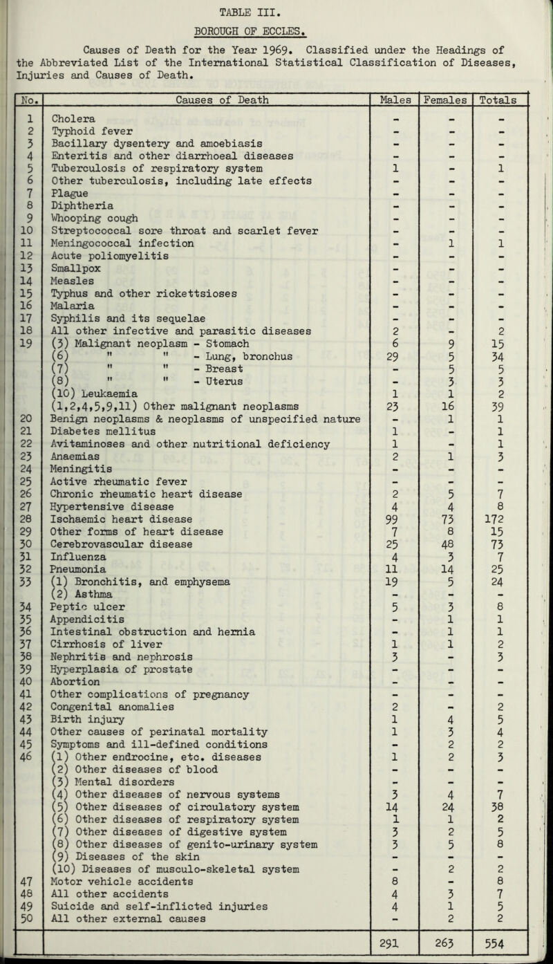 BOROUGH OF ECCLES. Causes of Death for the Year 1969* Classified under the Headings of the Abbreviated List of the International Statistical Classification of Diseases, Injuries and Causes of Death. No. Causes of Death Males Females Totals 1 Cholera mm 2 Typhoid fever - - - 3 Bacillary dysentery and amoebiasis - - - 4 Enteritis and other diarrhoeal diseases - - - 5 Tuberculosis of respiratory system 1 - 1 6 Other tuberculosis, including late effects - - - 7 Plague - - - 8 Diphtheria - - - 9 Whooping cough - - - 10 Streptococcal sore throat and scarlet fever - - - 11 Meningococcal infection - 1 1 12 Acute poliomyelitis - - - 15 Smallpox - - - 14 Measles - - - 15 Typhus and other rickettsioses - - - 16 Malaxia - - - 17 Syphilis and its sequelae - - - 18 All other infective and parasitic diseases 2 - 2 19 (5) Malignant neoplasm - Stomach 6 9 15 (6) ” - Lung, bronchus 29 5 34 (7)   - Breast - 5 5 (8) •’  - Uterus - 5 3 (lO) Leukaemia 1 1 2 (1,2,4»5»9>11) Other malignant neoplasms 23 16 39 20 Benign neoplasms & neoplasms of unspecified nature - 1 1 21 Diabetes mellitus 1 - 1 22 Avitaminoses and other nutritional deficiency 1 - 1 23 Anaemias 2 1 3 24 Meningitis - - - 25 Active rheumatic fever - - - 26 Chronic rheumatic heart disease 2 5 7 27 Hypertensive disease 4 4 8 28 Ischaemic heart disease 99 75 172 29 Other forms of heart disease 7 8 15 50 Cerebrovascular disease 25 48 75 31 Influenza 4 5 7 52 Pneumonia 11 14 25 55 Jl) Bronchitis, and emphysema 19 5 24 ,2) Asthma - - - 34 Peptic ulcer 5 5 8 55 Appendicitis - 1 1 56 Intestinal obstruction and hernia - 1 1 37 Cirrhosis of liver 1 1 2 58 Nephritis and nephrosis 5 - 3 39 Hyperplasia of prostate - - - 40 Abortion - - - 41 Other complications of pregnancy - - - 42 Congenital anomalies 2 - 2 45 Birth injury 1 4 5 44 Other causes of perinatal mortality 1 3 4 45 Symptoms and ill-defined conditions - 2 2 46 'l) Other endrocine, etc. diseases 1 2 3 ^2) Other diseases of blood - - - J5) Mental disorders - - - ,4) Other diseases of neirvous systems 5 4 7 ’5) Other diseases of circulatory system 14 24 38 [6) Other diseases of respiratory system 1 1 2 [l) Other diseases of digestive system 3 2 5 '8) Other diseases of genito-urinary system 5 5 8 ,9) Diseases of the skin - - - [lO) Diseases of musculo-skeletal system - 2 2 47 Motor vehicle accidents 8 - 8 48 All other accidents 4 3 7 49 Suicide and self-inflicted injuries 4 1 5 50 All other external causes - 2 2 291 265 554