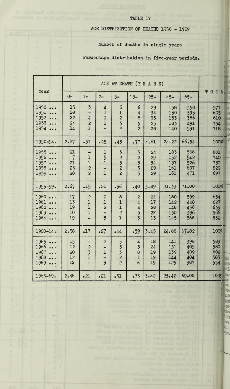 AGE DISTRIBUTION OP DEATHS 1950 - I969 Number of deaths in single years Percentage distribution in five-year periods. Year AGE AT DEATH (YEARS) T 0 T A, |- U' 0- 1- 2- 5- 15- 25- 45- 65+ 1950 ... 15 3 4 6 6 29 158 350 571 1 1951 ... 18 - 1 1 4 34 150 395 605 5 1952 ... 22 4 2 2 8 33 153 586 610 1955 ... 24 2 1 3 5 25 185 491 734 1954 ... 14 1 •• 2 2 28 140 531 718 j 1950-54. 2.87 .31 .25 .43 .77 4.61 24.22 66,54 lOO/fi, 1955 ... 21 — 1 3 3 24 185 566 601 1 1956 ... 7 1 5 2 2 29 152 542 740 1 1957 ... 21 1 1 5 5 34 157 526 750 \ 1958 ... 25 2 - 2 3 29 161 607 829 ' 1959 ... 28 2 1 2 3 29 161 471 697 1955-59. 2.67 .15 .20 .36 .40 3.89 21.53 71.00 100^ i960 ... 17 2 2 8 2 24 180 399 634 1961 ... 15 1 1 1 4 17 142 448 627 1962 ... 19 1 2 1 4 28 148 436 659 1963 ... 10 1 - 2 5 22 130 396 566 . 1964 ... 19 •• 3 1 3 13 145 568 552: 1960-64. 2.58 rH • 1 .27 .44 .59 3.45 24.68 67.82 100^ j 1965 ... 15 «• 2 5 4 18 141 398 1 583'? 1966 ... 12 2 - 3 3 24 131 405 580 ! 1967 ... 20 3 1 3 8 19 139 409 602 1 1968 ... 12 1 - 2 1 19 144 404 583 1969 ... 12 — 3 2 6 19 125 387 554 1965-69. 2.48 .21 .21 .51 .75 3.42 23.42 69.00 1009^ £ni m, lax, Bictivf iiculc 'KSp mieiy