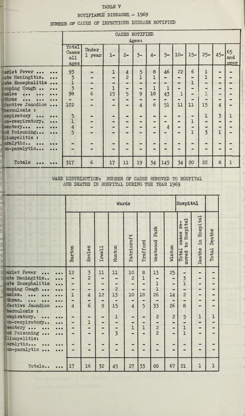 notipiabee DisEASEa — 1969 NUMBER OP CAUSES OF INFECTIOUS DISEA.SE NOTIFIED CASES NOTIFIED Ages: Total Cases all Under 1 year 1- 2- 5- 4- 5- 10- 15- 25- 45 ages 95 1 4 5 8 46 22 6 1 5 T - - 2 1 1 - - 1 - X 5 •• 1 •• 1 1 X » 98 6 15 9 18 45 1 - T_ - 102 - - - 4 6 51 11 11 15 4 5 1 - - - - - - - 1 1 5 4 5 - - - - - 4 - 1 5 1 517 6 17 11 19 54 145 54 20 22 8 65 and over {arlet Fever ••• /ute Meningitis, jute Encephalitis Vooping Cou^ }asles ••• ••• jjiihrax • • • • •, Jfective Jaundice '^berculosis : espiratory .•. on-respiratory, Isentery lod Poisoning... iliomyelitis : ^sralytic,, ,,, V Dn-paralytic,.. Totals ,,, ,,, WARD DISTRIBUTION: NUMBER OF CASES REMOVED TO HOSPITAL AND DEATHS IN HOSPITAL DURING THE YEAR I969 JejParlet Fever ... 5;ylute Meningitis., _J|ute Encephalitis Doping Cough ... ^^_^asles. ... ... ^thrax. ^fective Jaundice jberculosis : Tfispiratory, ... [I on-respiratory,. ^iSentery jod Poisoning ... iliomyelitis; aralytic... ... on-paralytic ... Totals.. Wards Hospital Barton Eccles Irvrell Monton Patricroft Trafford Westwood Park Win ton Total cases re- moved to Hospital Deaths in Hospital Total Deaths • • • 12 5 11 11 10 8 15 25 •• — • • • - 2 - - 2 1 - - 5 - - • • • - - - ■ - - - 1 - 1 - - • • • - - - 2 - - 1 - - - - • • • 1 4 12 15 10 18 26 14 2 - - • • • • • • 4 6 9 15 4 5 55 26 8 - - • • • 1 •V 2 2 5 1 1 • • • - 1 • • • - - - - 1 1 2 - 1 - - • • • * * 5 • • 2 1 • • • • • • • • • 17 16 52 45 27 55 80 67 21 1 1