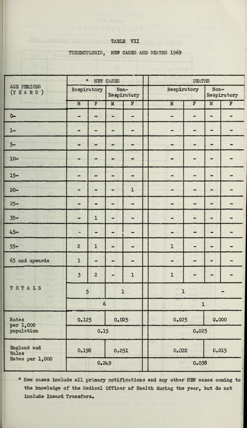 TUBERCULOSIS, NEW CASES AND DEATHS 1969 AGE PERIODS (YEARS ) * NEW CASES DEATHS Respiratory Non- Re spiratory Respiratory Non- Re spiratory M F M F M F M F 0- - - - - - - - - 1- - - - - - - - - 5- - - - - - - - - 10- - - - - - - - - 15- - - - - - - - - 20- - - - 1 - - - - 25- - - - - - - - - 35- - 1 - - - - - - 45- - - - - - - - - 55- 2 1 - - 1 - - - 65 and upwards 1 - - - - - - - TOTALS 3 2 - 1 1 - - - 5 1 1 6 1 Rates per 1,000 population 0.125 0.025 0.025 0.000 0.15 0.025 England and Wales Rates per 1,000 0.198 0.051 0.022 0.015 j 0.249 0.038 ♦ New caaea include all primary notifications and any other NEW cases coming to the knowledge of the Medical Officer of Health during the year, but do not include Inward Transfers*