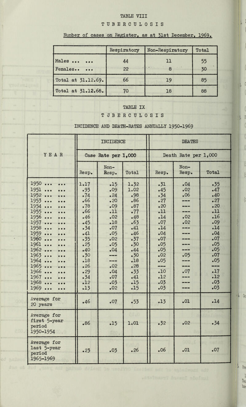 TUBERCULOSIS Number of cases on Register, as at 31st December, 1969, Respiratory Non-Respiratory Total Md/l@s • • • • • • 44 11 55 Females*• ••• 22 8 30 Total at 51*12.69. 66 19 85 Total at 51«12*68* 70 18 88 TABLE IX TUBERCULOSIS INCIDENCE AND DEATH-RATES ANNUALLY 1950-1969 INCIDENCE DEATHS YEAR Case Rate per 1,000 Death Rate per 1,000 Non- Non- Resp* Resp* Total Resp* Resp* Total 1950 1.17 *15 1.32 .31 *04 .35 1951 .93 .09 1.02 .45 *02 .47 1952 .74 .24 .98 .34 *06 *40 1955 ,66 *20 *86 .27 -— *27 1954 *78 .09 *87 *20 — *20 1955 ,66 *11 .77 *11 — *11 1956 *46 *02 *48 .14 *02 *16 1957 .45 *18 .63 .07 *02 .09 1958 .34 *07 .41 .14 — .14 1959 .41 *05 *46 *04 — *04 i960 .35 *02 .37 .07 — *07 1961 * * * * *• .25 .05 .30 .05 — .05 1962 *40 *04 .44 .05 — .05 1963 .30 .30 *02 .05 *07 1964 .18 *18 .05 — .05 1965 *26 *02 *28 — — — 1966 * * * * * * .29 *04 .33 *10 *07 .17 1967 *•* * * * .34 *07 .41 *12 — *12 1968 * * * * * * *12 .03 • .15 *03 — .03 1969 *02 .15 *03 — .03 Average for 20 years *46 .07 .53 *13 *01 .14 Average for first 5-yeai’ period 1950-1954 * CD ON .15 1*01 *32 *02 .34 Average for last 5-year period 1965-1969 KN CM * *03 *26 *06 *01 .07