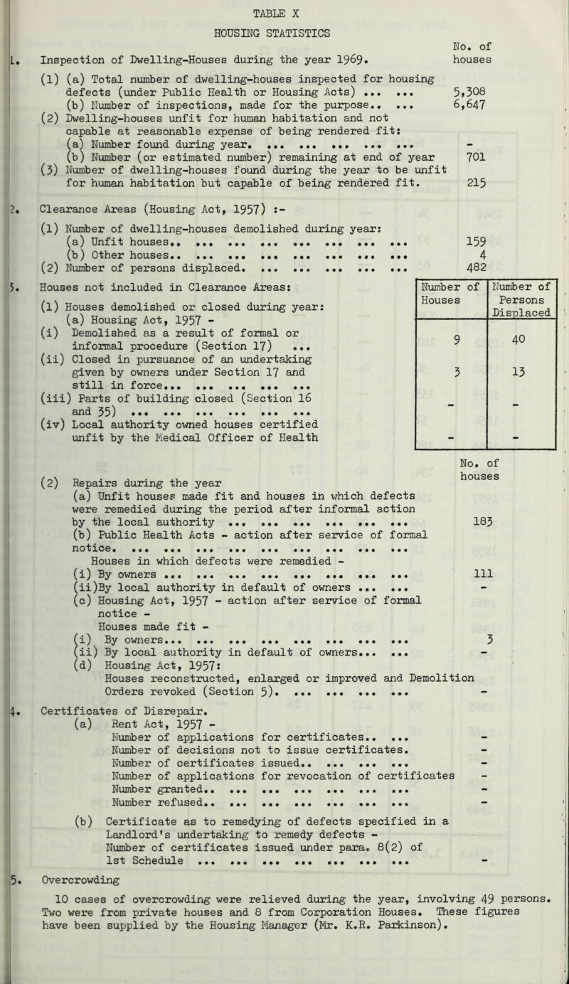 HOUSING STATISTICS Inspection of Dwelling-Houses during the year 1969* (1) (a) Total number of dwelling-houses inspected for housing defects (under Public Health or Housing Acts) (b) Number of inspections, made for the purpose (2) Dwelling-houses unfit for human habitation and not capable at reasonable expense of being rendered fit: (a) Number found during year (b) Number (or estimated number) remaining at end of year (3) Number of dwelling-houses found during the year to be unfit for human habitation but capable of being rendered fit. Clearance Areas (Housing Act, 1957) s- (1) Number of dwelling-houses demolished during year: (a) Unfit houses (b) Other houses.. ••• (2) Number of persons displaced No. of houses 5,508 6,647 701 215 159 4 482 Houses not included in Clearance Areas: (1) Houses demolished or closed during year: (a) Housing Act, 1957 - (i) Demolished as a result of formal or informal procedure (Section 17) ... (ii) Closed in pursuance of an undertaking given by owners under Section 17 and still in force (iii) Parts of building closed (Section I6 and 35) (iv) Local authority owned houses certified unfit by the Medical Officer of Health (2) Number of Number of Houses Persons Displaced 9 40 5 13 No. of houses Repairs during the year (a) Unfit houses made fit and houses in v/hich defects were remedied during the period after informal action by the local authority 185 (b) Public Health Acts - action after service of formal notice Houses in which defects were remedied - (i) By owners Ill (ii) By local authority in default of owners (c) Housing Act, 1957 - action after service of formal notice - Houses made fit - (i) By owners 3 (ii) By local authority in default of owners (d) Housing Act, 1957! Houses reconstructed, enlarged or improved and Demolition Orders revoked (Section 5) Certificates of Disrepair. (a) Rent Act, 1957 - Number of applications for certificates - Number of decisions not to issue certificates. Number of certificates issued.. ... Number of applications for revocation of certificates Number granted Number refused (b) Certificate as to remedying of defects specified in a Landlord’s undertaking to remedy defects - Number of certificates issued under para. 8(2) of 1st Schedule ... ... Overcrowding 10 cases of overcrowding were relieved during the year, involving 49 persons. Two were from private houses and 8 from Corporation Houses. These figures have been supplied by the Housing Manager (Mr. K.R. Parkinson). j