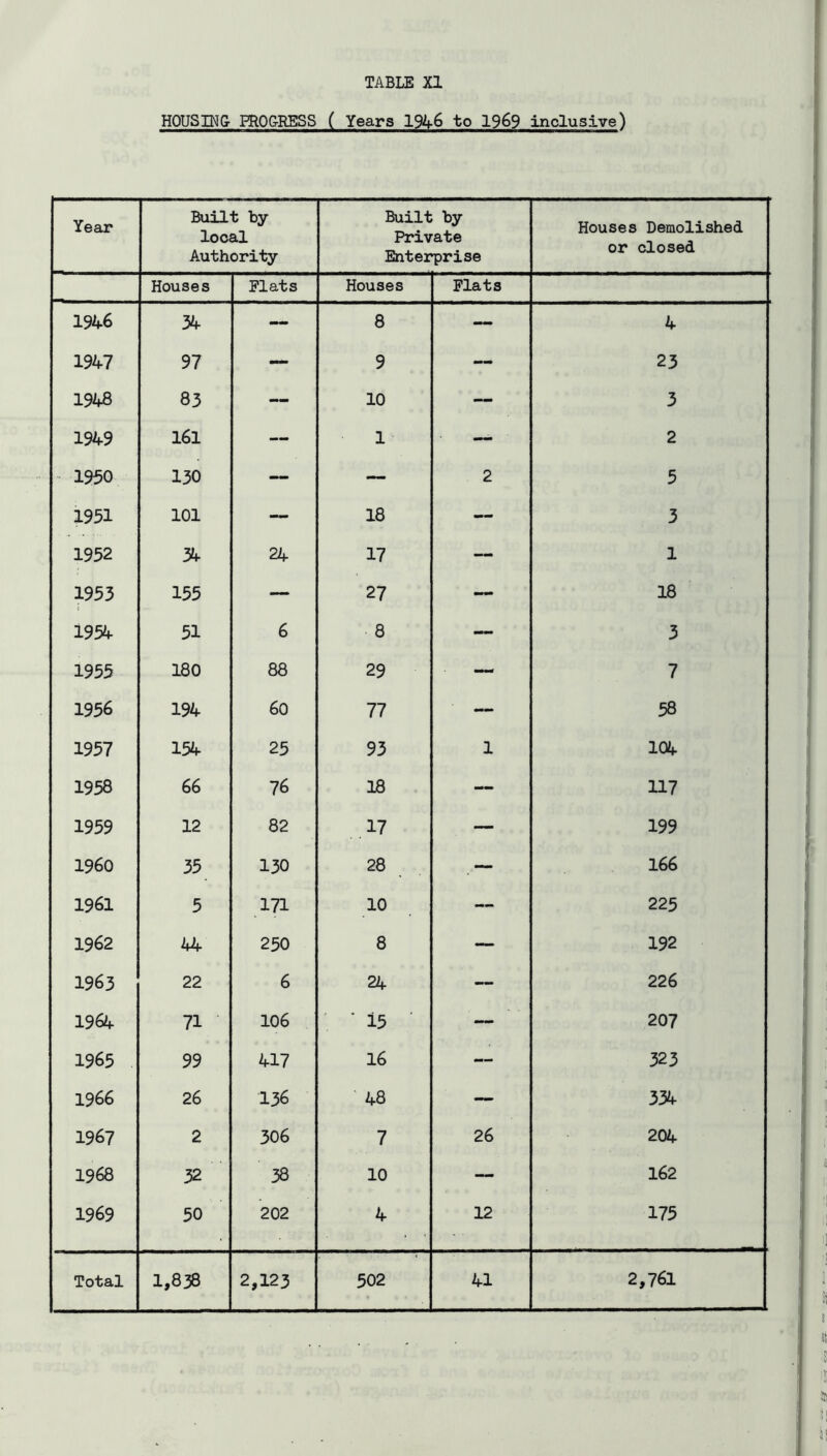 HOUSING mOGRESS ( Years 1%6 to 1969 inclusive) Year Built by- local Authori-fcy Built by Private Enterprise Houses Demolished or closed Houses Flats Houses Flats 1946 34 — 8 — 4 1947 97 — 9 — 23 1948 83 — 10 — 3 1949 161 — 1 — 2 1950 130 — — 2 5 1951 101 — 18 — 3 1952 34 24 17 — 1 1953 155 — 27 — 18 1954 51 6 8 — 3 1955 180 88 29 . — 7 1956 194 60 77 — 58 1957 154 25 93 1 104 1958 66 76 18 — 117 1959 12 82 17 — 199 I960 35 130 28 . — 166 1961 5 .^71 10 — 225 1962 44 250 8 — 192 1963 22 6 24 — 226 1964 71 106 • 15 ■ — 207 1965 99 417 16 — 323 1966 26 136 ■ 48 — 334 1967 2 306 7 26 204 1968 32 38 10 — 162 1969 50 202 4 12 175 Total 1,838 2,123 502 41 2,761