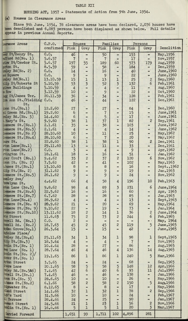 HOUSING ACT, 1957 - Statements of Action from 9'fch June, 1954* (a) Houses in Clearance Areas Since 9^^ June, 1954» 78 clearance areas have been declared, 2,076 houses have been demolished and 6,083 persons.have been displaced as shovm below. Pull details appear in previous Annual Reports. i, learance Areas C.P.G. Houses Families Persons , confirmed Pink Grey Pink Grey Pink Grey Demolition over St/Henry St. C.Oi 46 50 — 153 - May,1956 afford Rd(No. l) 5.6.57 7 - 7 • 17 Nov,1957 trlow St/Cawdor St. 5.6.57 197 55 189 60 573 179 Aug,1959 (trton St. 8.5.59 59 - 58 - 184 - Dec,1959 crsley Rd(No. 2) c.o. 14 > 16 > 40 - June,i960 Iks Square C.O. 9 9 - 22 - June,i960 t.’sley Rd(No.l) 13.10.59 15 1 13 1 25 2 Sep,i960 tilip St/Roberts St 5.10.59 53 3 52 3 132 6 Feb,1961 tlows Buildings 5.10*59 4 •> 4 - 11 - Aug,i960 kv Row 3.12.59 10 - 9 - 22 - Oct,i960 Legg St/james Ter. 20.11.59 36 34 • 128 - Feb,1961 liza Ann St./Pieldir C4. % C.O, 46 - 44 - 122 - Dec,1961 kJ u • elson St,(No.l) 12.2.60 27 •• 27 84 Dec,i960 k1 Green Rd.(No,l) 19.2.60 8 7 - 15 - June,1961 tsley Rd.(No. 5) 14.4.60 6 - 5 - 17 - June,1961 t, Mary’s St. 9.9.60 38 1 37 1 82 2 Sep,1961 llesmere St.(No.l' 2.1.61 35 - 38 - 103 - June,1962 llesmere St.fNo.3' 2.1.61 4 - 4 - 14 - June,1962 llesmere St.iNOj2^ 28.10.60 10 - 11 25 - May,1962 lllesmere St.(No.4> 28.10.60 6 - 7 - 20 - May,1962 bars St. 22.8.60 38 1 38 1 90 2 Dec,1961 iirton LanefNo.l) 29.11.60 13 - 11 - 33 - Dec,1961 |trton Lane(No,2) C.O. 3 - 4 - 9 - Apr,1962 irtington St, 18.1.61 18 - 16 - 51 - Jan,1962 igher Croft (No.l) 9.4.62 35 2 37 2 120 6 Nov,1962 jilson St. (No, 2) 7.5.62 42 - 41 - 102 - May,1963 I.James St, (No.l) 13.10.60 8 - 8 - 16 - Sept.,1962 tilip St.(No. 2) 31.1.62 9 - 9 - 19 - Jan,1963 (iesmere St.(No.5) 26.1.62 9 - 9 - 24 - Nov,1962 twsley Ave/ Vevelyan St. 4.4.62 66 4 58 4 196 10 Feb,1963 rton Lane (Ko.5) 9.8.62 98 4 89 3 231 6 June,1964 Iesmere St.(No.6) 22.5.62 16 - 16 - 60 - Apr, 1963 Iesmere St.(No.7) 6.7.62 28 28 - 85 - Jan,1963 rton Lane (No.4) 28.9.62 4 - 4 - 13 - Sept,1963 iesmere St.(No. 8) 20.9.62 21 - 20 - 69 - May,1964 iesmere St. (No. 9) 9.10.62 22 - 19 - 73 - Jan,1964 -esmere St,(No, 10) 13.11.62 18 2 14 1 36 2 June,1964 ris Street 11.6.63 75 2 73 2 244 6 Feb,1965 hwell Rd. (No.lJ C.O. 2 - > - - • May, 1964 •iwell Rd. (No.2; 18.7.63 45 2 45 2 119 5 June,1965 Jpden Grove (No.l] ^olme Place/ 26.3.64 15 — 15 — 42 •• June,1965 crsley Rd.(No.4) 25.11.63 34 1 34 1 98 1 Sept,1965 ilip St. (No.5) 18.3.64 4 - 4 - 7 - Nov,1965 rcoln St,(No. l) 10.4.64 28 - 27 - 86 - A.ug,1965 'sn Lane (No, l) 28.7.64 46 4 46 4 136 14 Aug,1965 tcoln St. (No. 2)1 fewer St.(No. l) ! 19.1.65 86 1 86 1 240 5 Mar,1966 feyton Street 3.5.65 24 > 24 - 68 - Sep,1965 liters Lane 20.1.65 58 5 58 5 148 12 Apr,1966 ,‘-*8ley Rd.(No.5&6) 7.4.65 42 6 40 6 93 11 Ju1,1966 lltchell St.(No.l) 7.4.65 46 - 46 - 138 - Jan,1966 '•son St.(No. 5) 28.6.65 10 .. 10 - 26 - May,1966 ‘•James St.(No.2) 6,1,66 58 2 58 C 150 5 AugJil966 J^iigewater St, 8.12.65 8 - 8 - 17 - May,1966 ‘‘land Street 14.1.66 32 1 32 1 78 2 Sep,1966 '•^'s Yard 31.3.66 10 - 10 - 24 - Feb,1967 lil Terrace 28,4.66 24 > 25 - 90 - Jan,1967 basant Street 24.5.66 21 1 23 1 56 2 Nov,1966 “^^in St.(No. 1) 16,8,66 5 1 5 1 20 3 Mar,1967 Carried Forward 1,651 99 1,711 102 4,896 281