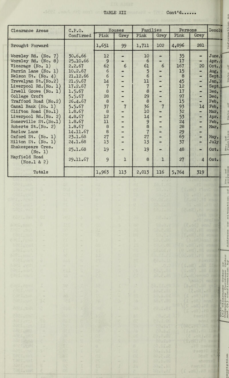 0 g| Clearance Areas C.P.O. Houses Fami; .ies Persons Demol Confirmed Pink Grey Pink Grey Pink Grey Brought Forward 1,651 99 1,711 102 4,896 281 V/orsley Rd. ^No. 7) 30.6,66 12 10 35 •• June, Worsley Rd. (No. 8) 25.10.66 9 - 6 - 17 - Apr., Vicarage (No. 1) 2.2.67 62 6 61 6 167 20 Oct., Parrin Lane (No. l) 10.2.67 6 5 - 15 - Aug, Nelson St. (No. 4) 21.12.66 6 - 6 - 8 - Sept. Trevelyan St,(No.2) 21.9.67 14 - 11 - 45 - Jan,] Liverpool Rd.(No. l) 17.2.67 7 - 7 - 12 - Sept.| Irwell Grove (No. Ij 1.5.67 8 - 8 - 17 - Dec, College Croft 5.5.67 28 - 29 - 97 - Dec, Trafford Road (No.2) 26.4.67 8 - 8 - 15 - Feb, Canal Bank (No. l) 5.5.67 57 7 36 7 93 14 Feb, Clifton Road (No.l) 1.8.67 8 - 10 - 32 - Mar, Liveirpool Rd,(No. 2) 4.8.67 12 - 14 - 55 - Apr., Somerville St.(No.l) 1.8.67 11 - 9 - 24 - Feb,j Roberts St,(No. 2) 1.8.67 8 - 8 - 28 - Mar, Barlow Lane 14.11.67 8 - 7 - 29 - Oxford St. (No. l) 25.1.68 27 - 27 - 69 - May, Milton St. (No. l) 24.1.68 15 - 15 - 37 - July Shakespeare Cres. (No. 1) 25.1.68 19 - 19 - 48 - Oct. I4ayfield Road (Nos.l & 2) 29.11.67 9 1 8 1 27 4 • Oct, Totals 1,963 115 2,015 116 5,764 519 IH'H OH H 0 D 15 iH IH S 00 • h 0 0 c No IH S'^ (j-p H il tf Oo E Qftvl Ij ' ° ° ®HH£ . ! ft . rtO'S'a Noe, No 31
