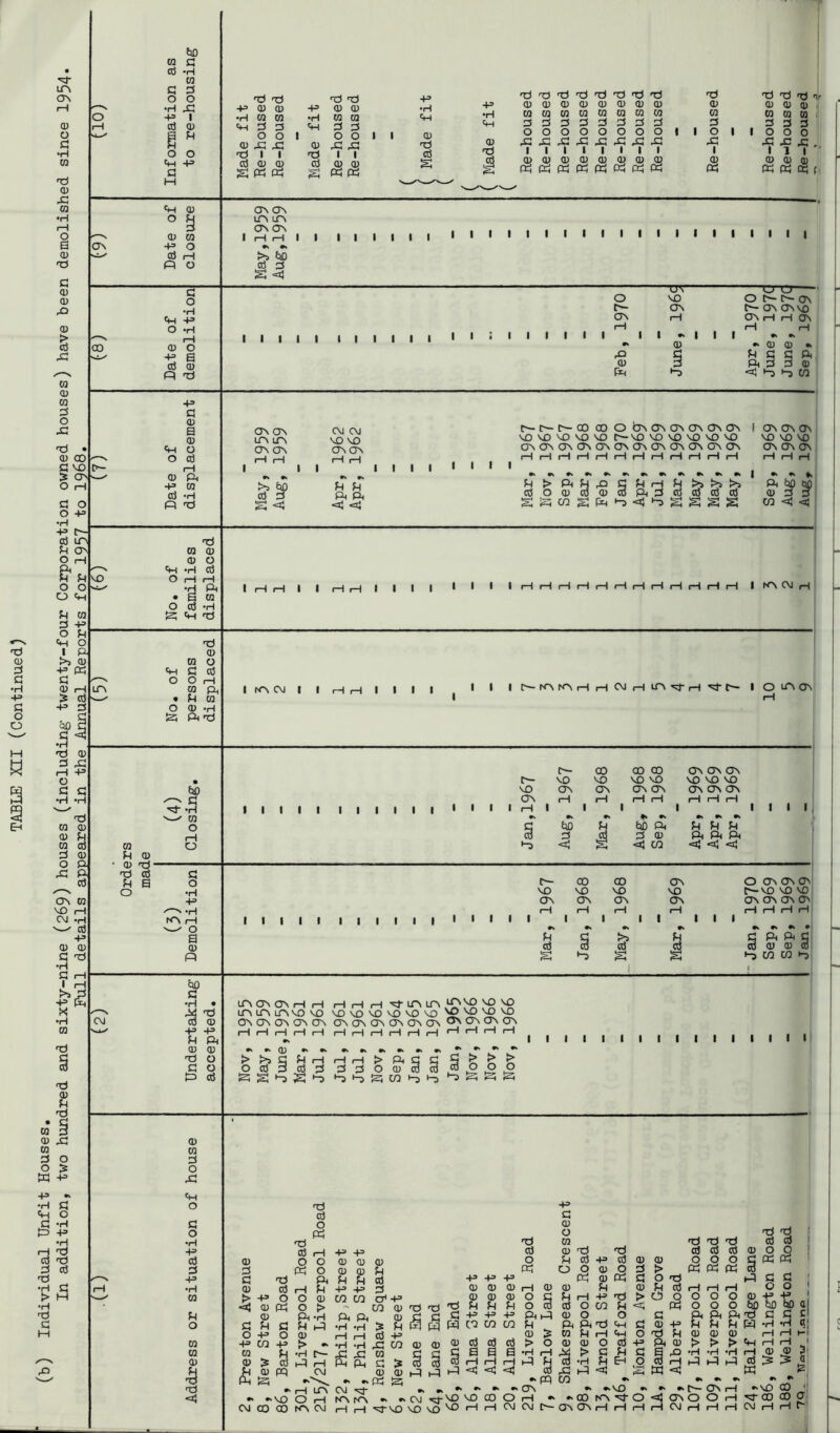 (b) Individual Unfit Houses, In addition, two hundred and sixty-nine (269) houses (including- twenty-four Corporation owned houses) have been demolished since 1954* o a M fjo a •H W 0 ft ft ft ft 4:: ft 0 0 ft 0 0 1 •H 01 01 •H 01 m 0 ft d d ft d d d 0 0 1 0 0 0 4: X 0 43 43 0 ft 1 ft 1 1 4= 0 0 0 0 0 0 S ft ft ft ft I I -P •H QJ cd s 4= •H ch <P Ti s ft ft ft ft ft ft ft ft ft ft ft ft Hr 0 0 0 0 0 0 0 0 0 0 0 0 01 01 01 01 01 01 01 01 01 01 01 01 1! d d d d d d d d d d d d 0 0 0 0 0 0 0 0 1 1 0 1 1 0 0 0 -d 43 'f 43 1 43 1 43 1 43 43 1 43 1 43 1 43 ,, 0 0 0 0 0 0 0 0 0 0 ft ft ft ft ft ft ft ft ft ft ft ft ( ON 0) O ^ (U Ui +=» o I—I « o ON ON up\ Lr\ ctn a^ I iH rH I ^ tio S I I I I I I I I I I I I I I I I I I I I I I I I I 00 c o •H tH += O ‘H r—I Q) O s cd CD n tj I I I I I I I I i I I > ' I I I I I — 0 VO 0 (3N r~- (ON ON ON VO C3N rH ON pH rH ON iH loll H 1 II » ,> 0 ^ CU d) •k 42 C d d d Pr 0 3 Pt d d 0 pt^ -=(! ft ft CO -p a (U s <D «H O o cd I—I QJ ft 4= CO cd -H ft Td CTN On LP» LfN 0^ CTs >5 ^ Cd B I I C\J CvJ VO cjvctn rH (H u ft ft <ij ci I I I I I I I r-r-t>-cocoO(3vcTvc7NavcTv(TN icovovov VOVOVOVOVOC^VOVOVOMOVOVO VOVDVO COV ON CTs CTV OV C3N C3V a^ (OV C3V CT\ C3V CJN CV ON ^r—IrHrHi—IrHrHiHiHrHiH r-tr-HH > O ft CO S ft H ft g CD CD QJ cd fH rH ft d t-3 <d t-3 ,v « I ^ ^ ^ ^ ft ^ ^ cd cd Cd cu D D S S S CO <J o >0) Td CQ CU 0 o ft H cd O rH iH •d ft • B ra O cd 'H S ft Td |p-|p^| I I I I I I liHrHiHfHiHrHrHiHiHrHrHrHI fCV CM H ft O td 0 ra o C cd O rH I I If'-N’NN^rHiHCMrHin-'^riH'^r-l o cn ON Ul ^ 0 0 red' Td cd B o fciO ^ fl ^ ft 03 o iH O I I I I I till VO C3N C3N (JN CTN CTN CTN CTN CJN rH rH rH rH iH rH rH rH 1 I 1 1 •*- ^ u tlD Pr P P P 3 d cd d 0 Pr Pc Pi ft <c; <i CO <13 «a3 I I I I d o ft 43 'T—s 'H r<N rH —' O a 0 ft I I I I I I I I I I I I I I I C~- CO CO CTN 0 CTN (TN OV vo VO VO VO VO VO VO ON CTN CTN CTN CTN CTN CTN ON (H 1—1 1 1—1 1 1 iH 1 1 1 rH (H rH rH 1 ^ • P d p d ft Q 05 CO 0 CO 0 0 CO S ft s s ft CO CO ft, CM £j0 d •H • ^ Td cd 0 4= 4» M ft 0 0 Td o d o ft cd iTNCjNCrMHiH iHtHrH-d-LfNLrN LTNLfNLTNVOVO VOVOVOVOVOVO^^^^ CdNCJNCdNCJNCJN (OVCdNCdNONONCTN C^NCdNCrNCTN iH rH (—i I—I rH i—I i—i i—I rH rH rH ^H rH cH i I I I I I I I I I I I I! ^ „ a, ^ ^ ^ ^ g ^ I—I o cd 3 0 d ft S ft S ft (H iH ^ ft d g d d o 0 ra ro ft ft ft CO ft ft d > > > 0000 •-3 ft ft 0 01 d o 4: ft o d o •H 43 0 d 4= •H ca d 0 01 01 0 ft <JJ d 0 0 ft ft [ ft 01 ft ft ft cd cd 1 0 0 ft ft cd Cd cd 0 0 ■ 0 p cc5 4= cd 0 0 Q Q 0 d ft ft ■ ft CT 0 0 Q d > ft ft ft CO 4» 4= 4^ ft 0 ft d 0 ft ft d S 'i 0 0 0 r—1 0 0 P 0 p cd rH iH iH 0 ? 0 0 0 0 d P 1—1 4= ft > CO 0 0 0 0 4= 4* ' p P P 0 CO ctS 0 CO P <23 ft 0 0 0 CiD 00 00 a| 4= 4» 4= PiP) 0 0 0 d Pi Pi Pi ft d cl CO CO CO P Pi Pi ft <H d 0 4= P P P •rH •rH tjj •> 00 ON ON I ^ ON rH r' VO GO . -aJCdNOOrH ^OOCOOk rHCMtHrHrHCMiHrHf A