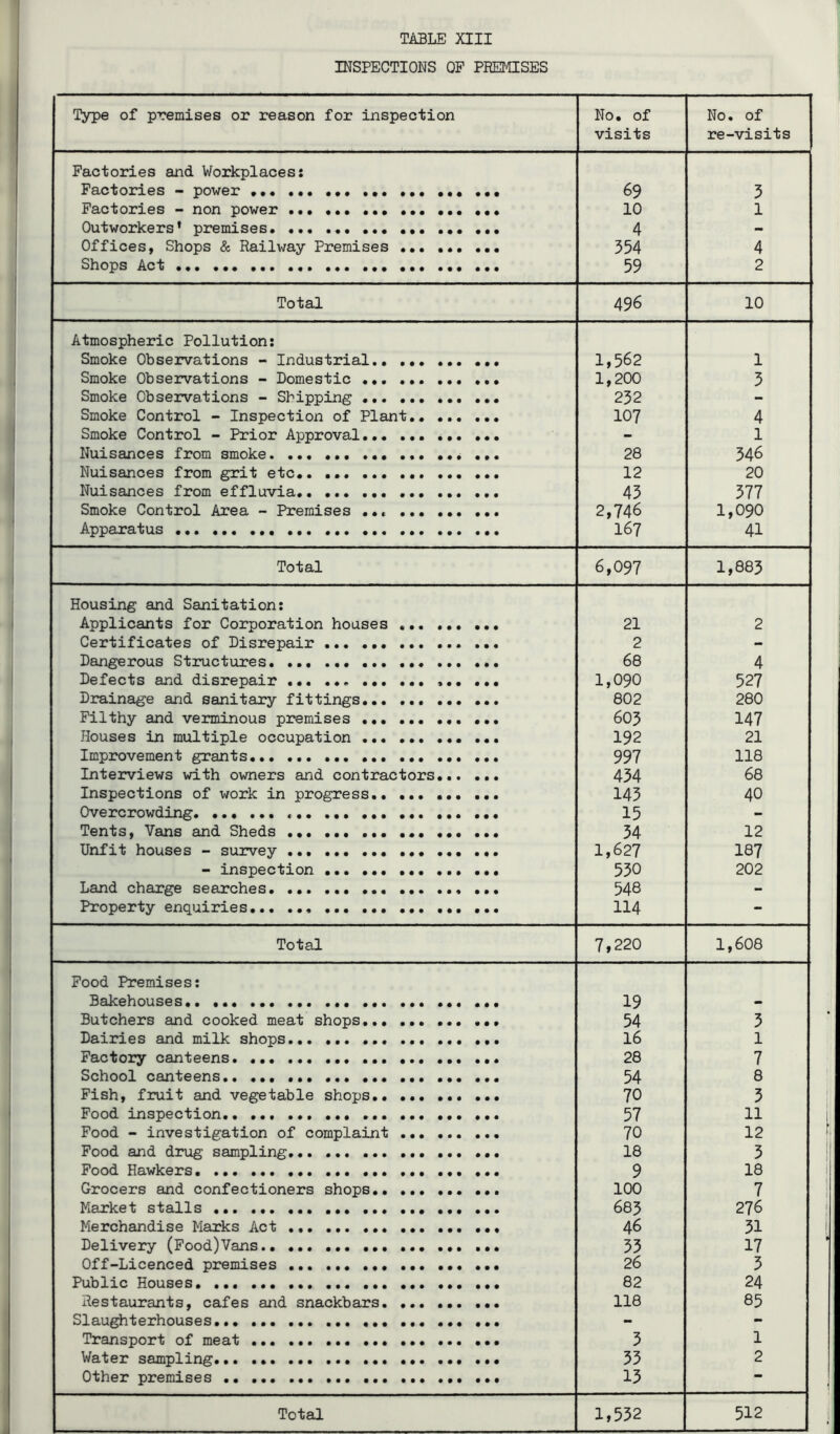 INSPECTIONS OP PREMISES Type of premises or reason for inspection No. of visits No. of re-visits Factories and Workplaces: Factories - power ••• 69 3 Factories - non power 10 1 Outworkers' premises 4 - Offices, Shops & Railway Premises ... ••• ... 354 4 Shops Act 59 2 Total 496 10 Atmospheric Pollution: Smoke Observations - Industrial 1,562 1 Smoke Observations - Domestic ••• 1,200 3 Smoke Observations - Shipping 232 - Smoke Control - Inspection of Plant.• 107 4 Smoke Control - Prior Approval - 1 Nuisances from smoke 28 346 Nuisances from grit etc 12 20 Nuisances from effluvia 43 377 Smoke Control Area - Premises 2,746 1,090 Apparatus 167 41 Total 6,097 1,883 Housing and Sanitation: Applicants for Corporation houses 21 2 Certificates of Disrepair 2 - Dangerous Structures 68 4 Defects and disrepair ... ... ... 1,090 527 Drainage and sanitary fittings ... ... 802 280 Filthy and verminous piramises 603 147 Houses in multiple occupation 192 21 Improvement grants 997 118 Interviews with owners and contractors 434 68 Inspections of work in progress 143 40 Overcrowding. ... ... 15 - Tents, Vans and Sheds 34 12 Unfit houses - survey 1,627 187 - inspection ... 530 202 Land charge searches 548 - Property enquiries 114 - Total 7,220 1,608 Pood Premises: Bakehouses 19 - Butchers and cooked meat shops 54 3 Dairies and milk shops ... 16 1 Factory canteens 28 7 School canteens 54 8 Pish, fruit and vegetable shops ... 70 3 Food inspection 57 11 Food - investigation of complaint 70 12 Food and drug sampling 18 3 Food Hawkers 9 18 Grocers and confectioners shops. 100 7 Market stalls 683 276 Merchandise Marks Act 46 31 Delivery (Food)Vans 33 17 Off-Licenced premises 26 3 Public Houses 82 24 Restaurants, cafes and snackbars 118 85 Slau^terhouses. - - Transport of meat 3 1 Water sampling... 33 2 Other premises 13 —