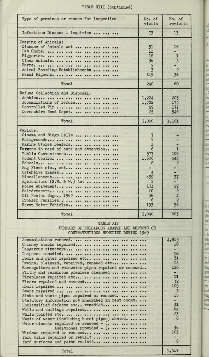 Type of premises or reason for inspection No. of visits No. of revisits Infectious Disease - inquiries 73 13 Keeping of Animals: Disease of Animals Act ... ••• 51 16 Pet Shops. 11 - Piggeries. ... 18 1 Other Animals ••• 36 3 Farms 2 - Animal Boarding Establishments 3 2 Feral Pigeons ... 119 38 Total 240 60 Refuse Collection and Disposal: Ashbins 1,224 205 Accumulations of refuse 1,722 173 Controlled Tip ... ... .,. 29 177 Devonshire Road Depot ... 25 546 Total 3,000 1,101 Various: Cinema and Bingo Halls 7 - Fairgrounds ... 1 - Marine Stores Dealers ... ... 1 - Persons in need of care and attention 8 1 Public Conveniences 577 106 Rodent Control ... ... ... 1,606 446 Schools 8 2 Rag Flock etc.) Act ,.. ... - - Offehsive Trades ... 4 - Miscellaneous 439 37 Agriculture (S.H. & W.) Act 1 - Noise Abatement 131 27 Hairdressers.. 20 2 Oil Heater Regs., I962 ... 38 4 Problem Families ... ... ... 6 2 Scrap Motor Vehicles 193 56 Total 3,040 683 TABLE XIV SUMMARY OF MJISANCES ABATED’ AKD DEFECTS OR CONTRAVENTIONS REMEDIED DURING I969 Accumulations removed. 4,815 Chimney stacks repaired ... 16 Dangerous structure... • ••• •.• - Dampness remedied. ... 58 Doors and gates repaired etc 31 Drains, cleansed, repaired, renewed etc 12 Eavesgutters and rainwater pipes repaired or renewed.. 126 Filthy and verminous premises cleansed - Fireplaces repaired etc - ... ... 11 Floors repaired and renewed. 32 Roofs repaired 109 Stpns rpnai Tprl ... ... ... ... ... ... ... ... ... 3 Sinks and waste pipes repaired or renewed ... 15 Statutory information not inscribed in rent books. ... - Unclassified defects etc., remedied 31 Walls and ceilings repaired 84 Walls pointed etc. 23 Waste of water (including burst pipes) abated 6 Water closets repaired or renewed - ... Additional provided - ) 36 103 Yard Walls repaired or rebuilt - Yard surfaces and paths re-laid... ... 6