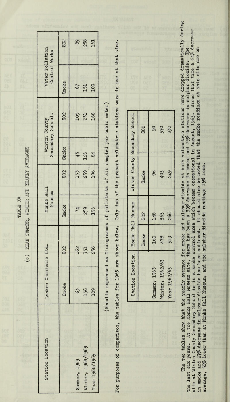 TABLE XV (b) MEAN SUMMER, WINTER AND YEARLY AVERAGES cH > x: •P Pi +=> 0) q OJ I>- iH (ON 0 NO LPi 0 q Q) Pi (U > u • CM ITN rH 00 <D 0 fH 0 CO 0 0 (3N ITN *H Pi C C Q 0 0 (U iH (U 0) 3 Pi CD 0 CM rCN (ON NO •H 0) 0 0) NO ICN (ON 0 LTN C3N cd Pi (ON 0 Xi c W y ^ =* iH > s 0 X ON NO 0 0) 0 U'. ON ft >> CQ a CM 1 1 fH d CM 00 I<N NO CO ft G s 0 NO NO 0 0 CO fH hTN CM fH 03 73 (U • > w E 0 3 iH CQ 0) Pi 0) 0 00 CJN fcUJ ..Q G Q NO iH 0 0 a rH KN • Pi G s CO CM CM iH NO 0 > 4:9 0 VO Lr\ Lr\ •rH 0 hG CO rH CM s CQ G 09 CD 0 cd P •H rcN cd Pi p NO 0 T? cd cd •H (B 0 rCN CM rCN a CQ KN 0 NO NO NO 0) CQ NO (On (ON (U C3N rH 1 1 CM 0 Pi iH G NO 0 (ON 0 Q) Pi •H Pi Pi iH Pi <U 0 p 0) Q) 0 NN NO (ON ft cd g P Pi CO rH iH P CQ CO 3 •H h:i rH <B CO :s >-( d rH CD X (U od Ph p 0 X p G 0 CD •H Pi C cd 0 ft +» (ON 0 cd NO 0 0 (ON 0 rH (ON ft NO 0 ON 00 (ON c NO NO fH CQ 0 ON (ON <U iH 1 1 CO CQ NO 0 a) •k (ON ft -p Pi fH Pi CO (U 0) d Q •p u ft s c cd 3 •rH (1) Pi CO :s 0 Ph The two tables show that the yearly average for smoke and sulphur dioxide at both volumetric stations have dropped dramatically during the last six years. At the Monks Hall Museum site, there has been a 395^ decrease in smoke and 259^ decrease in sulphur dioxide. The site at Winton County Secondary School is in a smoke control area which became operational in August, 1963* Since that time a 64^ decrease in smoke and 27^ decrease in sulphur dioxide has been achieved. It should also be noted that the smoke readings at this site are on average, 56^ lower than at Monks Ife.ll Museum, and the sulphur dioxide readings 15^ less.