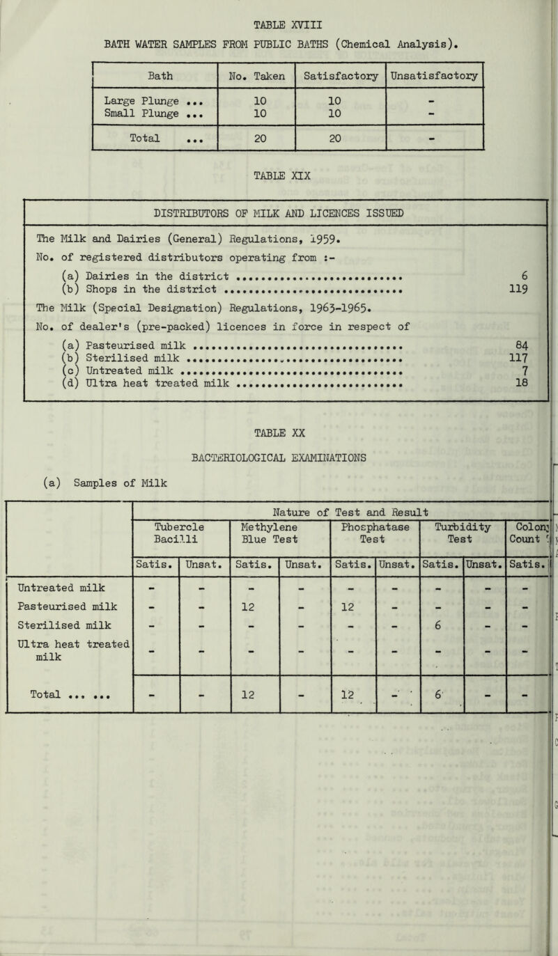 BATH WATER SAMPLES FROM PUBLIC BATHS (Chemical Analysis). Bath No. Taken Satisfactory Unsatisfactory Large Plunge ... 10 10 Small Plunge ... 10 10 - Total ... 20 20 - TABLE XIX DISTRIBUTORS OP MILK AND LICENCES ISSUED The Milk and Dairies (General) Regulations, 1959• No. of registered distributors operating from (a) Dairies in the district 6 (b) Shops in the district 119 The Milk (Special Designation) Regulations, 1965-1965* No. of dealer's (pre-packed) licences in force in respect of (a) Pasteurised milk 64 (b) Sterilised milk 117 (c) Untreated milk 7 (d) Ultra heat treated milk 18 TABLE XX BACTERIOLOGICAL EXAMIITATIONS (a) Samples of Milk Nature of Test and Result Tubercle Bacilli Methylene Blue Test Phosphatase Test Tuibidity Test Colonj Count  Satis. Unsat. Satis. Unsat. Satis. Unsat. Satis. Unsat. Satis. Untreated milk - - - - - - - - 1 Pasteurised milk - - 12 - 12 - - - Sterilised milk - - - - - - 6 - - Ultra heat treated milk - - - - - - - - 1 L f
