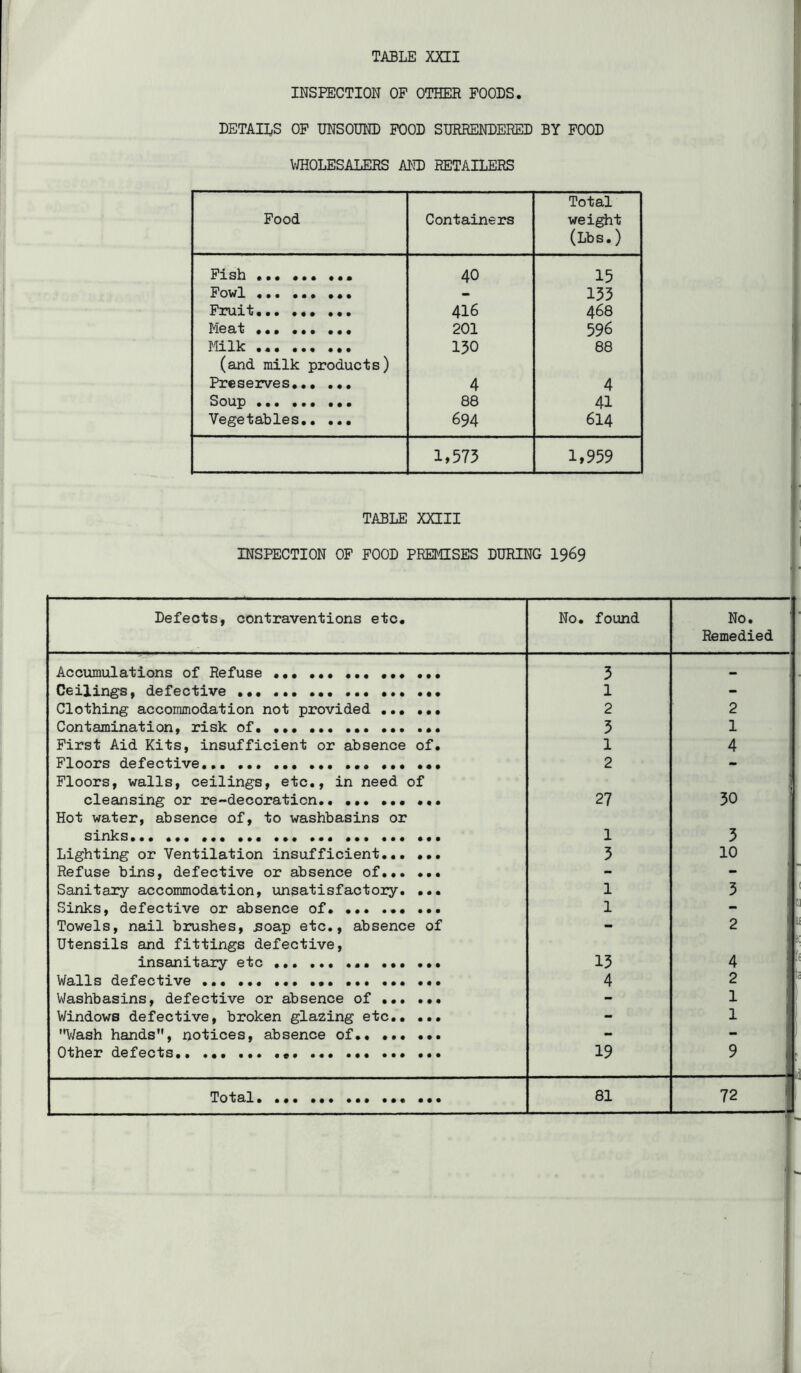 INSPECTION OP OTHER POODS. DETAILS OP UNSOUND POOD SURRENDERED BY POOD WHOLESALERS AND RETAILERS Pood Containers Total wei^t (Lbs,) Pish ... ... ••• 40 15 Powl - 153 Pruit 416 468 Meat ••• 201 596 Milk (and milk products) 130 88 Preserves,,, .,, 4 4 Soup 88 41 Vegetables,. ... 694 614 1,573 1,959 TABLE mil INSPECTION OP POOD PREMISES DURING I969 Defects, contraventions etc. No. found No. Remedied Accumulations of Refuse ••• ... ... ... ... 3 Ceilings, defective ... 1 - Clothing accommodation not provided 2 2 Contamination, risk of ... 3 1 Pirst Aid Kits, insufficient or absence of. 1 4 Ploors defective 2 - Ploors, walls, ceilings, etc,, in need of cleansing or re~decoraticn.. 27 30 Hot water, absence of, to washbasins or sinks... 1 3 Lighting or Ventilation insufficient. 3 10 Refuse bins, defective or absence of - - Sanitary accommodation, unsatisfactory. ... 1 3 Sinks, defective or absence of 1 Towels, nail brushes, 5oap etc,, absence of - 2 Utensils and fittings defective, insanitary etc 13 4 Walls defective 4 2 Washbasins, defective or absence of - 1 Windows defective, broken glazing etc - 1 V/ash hands”, notices, absence of., - - Other defects 19 9 Total. ... 81 72