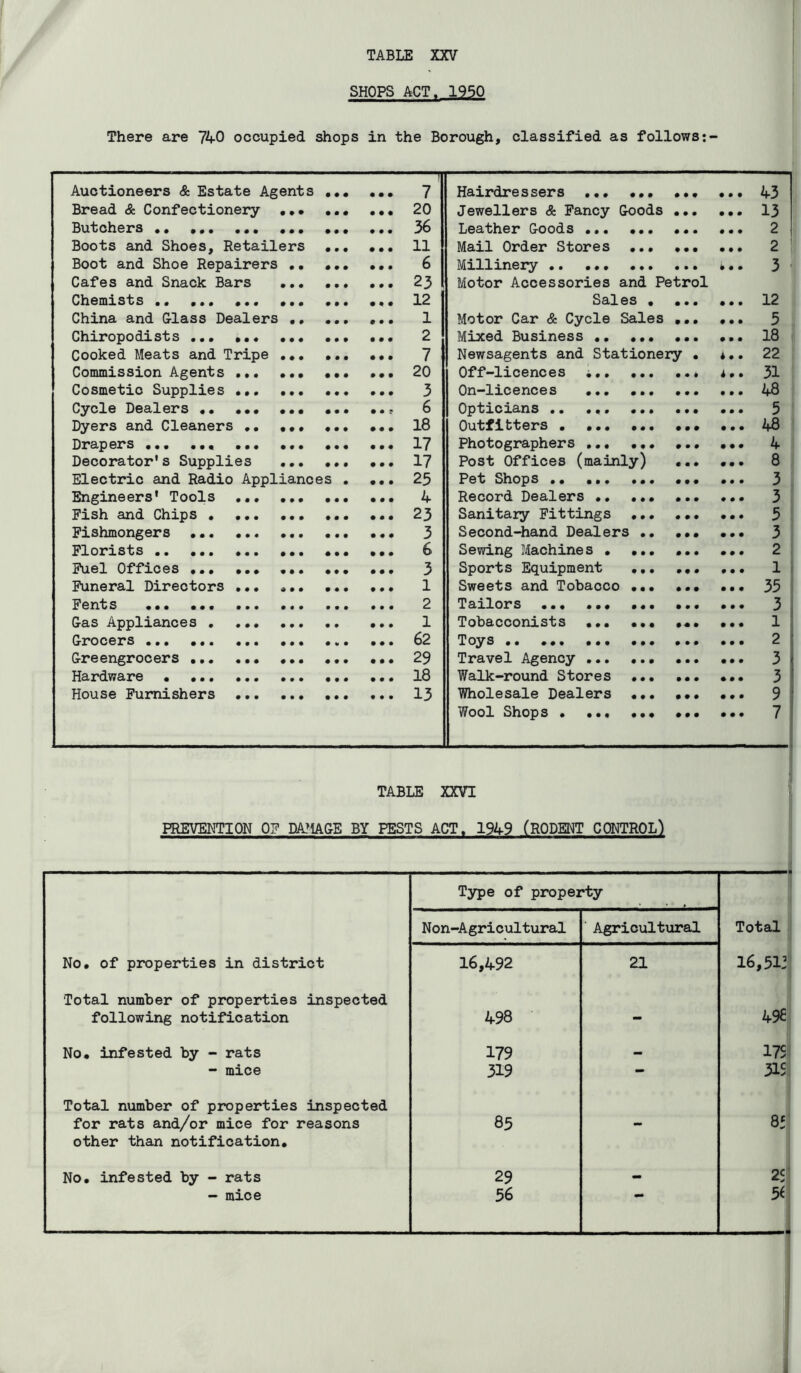 SHOPS ACT. 1950 There are 740 occupied shops in the Borough, classified as follows Auctioneers & Estate Agents • • # • • • 7 Hairdre s sers ... • • # • • • • • • 43 Bread & Confectionery •• • • • # • • 20 Jewellers & Fancy Goods • • • • • • 13 Butchers •• 36 Leather Goods ... • • • • • • # • • 2 Boots and Shoes, Retailers • • • • • • 11 Mail Order Stores • • • • • • • • • 2 Boot and Shoe Repairers . # • • • • • 6 Millinery • • • • • • ^ • 3 ■ Cafes and Snack Bars ,, • • • • • • 23 Motor Accessories and Petrol Chemists 12 Sales • m • m • • • 12 China and Glass Dealers . • • • • • • 1 Motor Car & Cycle Sales • • • 5 Chiropodists ... ••. •• 2 Mixed Business ,. # • • • • • • • • 18 Cooked Meats and Tripe .. • • • • # • 7 Newsagents and Stationery • «.. 22 Commission Agents • • • # • • 20 Off-licences i.. • • • • ♦ • i • • 31 Cosmetic Supplies • • • • • • 3 On-licences ... • • • # • ♦ • • • 48 Cycle Dealers •• 6 Opticians • • • • • • # • • 5 Dyers and Cleaners .. •• • • • • • • 18 • •• • • • • • • # • • • 48 Drapers •. 17 Photographers ..• • • • • • • • • • 4 Decorator's Supplies .. # • • • • # 17 Post Offices (mainly) • • • • • • 8 Electric and Radio Appliances . • • • 25 Sliops • • • • • • • • • • • • • • 3 Engineers* Tools • • • • • • 4 Record Dealers .. • • • # • • • • • 3 Fish and Chips • • • • • • 23 Sanitary Fittings • • # • • • # • • 5 Fishmongers 3 Second-^iand Dealers .. • • • • • • 3 Florists 6 Sewing Machine s • • • • • • • • • • 2 Fuel Offices ,• 3 Sports Equipment • • • ♦ # • • • • 1 Funeral Directors • • • • # • 1 Sweets and Tobacco ••• • • • • • • 35 Fents ... 2 • • • • • • • • • • • • • • • 3 Gas Appliances • • • • # 1 Tobacconists ... • • • • • • 1 Grocers 62 Toys .. ... ... 2 Greengrocers 29 Travel Agency ... • • • • • • • • • 3 Hardware • ... ... •. 18 Walk-round Stores • • • • • • • • • 3 House Furnishers • • • • • • 13 Wholesale Dealers • • • • • • 9 Wool Shops • ... • • # • • • • • • 7 TABLE XXVI PREVENTION OF DA^IAGE BY PESTS ACT. 1949 (RODENT CONTROL^ Type of property ' Non-Agricultural ' Agricultural Total No. of properties in district 16,492 21 16,513 Total number of properties inspected 496; following notification 498 — No. infested by - rats 179 — ITS! - mice 319 - 31S| Total number of properties inspected 8f for rats and/or mice for reasons 85 - other than notification. No. infested by - rats 29 25 - mice 56 ■