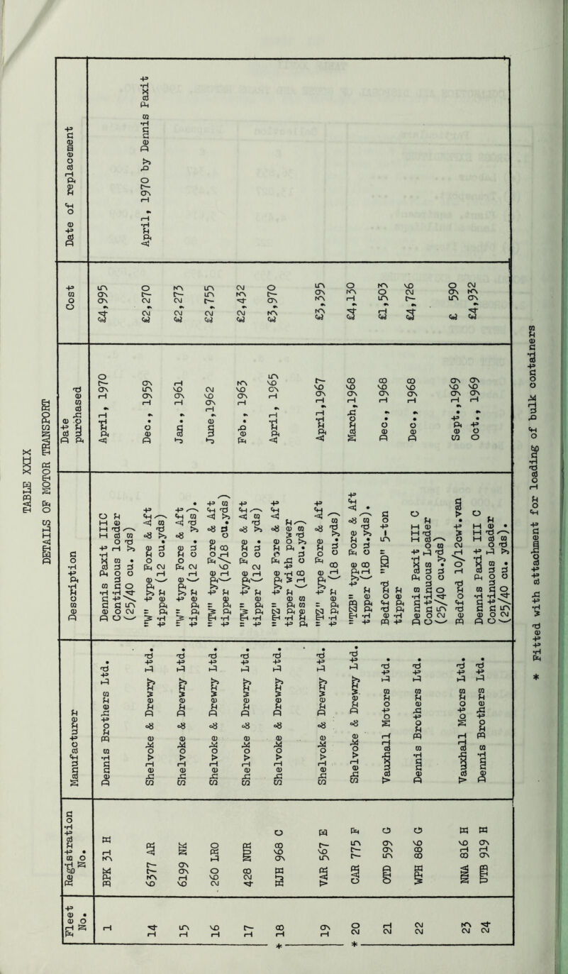 DETAILS OP MOTOR TRANSPORT ;/ ■H> a i 0) o ce iH ft S O <U n +» 01 o o C o •H -P ft •H O (0 (D n u 0) S4 3 -P O nj «H 3 § S 3 o •rl -P -P • GQ O •H !2i tlD JS 4= (U 01 o rH S ft O IfV o^ iH VO 3 CJN LPr VO CM VO c> 3 iH CJ\ cr\ VO ov rH CO iH rH (JV rH 3 rH ft iH t—1 P T* • • 0) • •rl 3 O 3 ft ft 3 ft 3 3 3 3 ft «=t! ft 3 ft •P •H ft CO •H 3 3 01 PI >» o CT\ •H <u ift cjv CTV O CM tOv CM LfV LfV CM o c^ m crv •k O rH •k t>fV O m •k VO CM o ON iTr CM CTv 9% •k CM CM •k CM •k CM Citj •> KN Cnj Ctlj Ch) Citj C— CO 00 CO OV OV VO VO VO VO VO VO CTV OV CTV CTV CTV OV rH rH rH 3 rH 3 •k •k •k rH ft •k •k • •k •H O • • P • PH H O O ft P ft 3 3 3 3 O < s ft ft CO O o 3 <u •3 3 O rH CO 3 O 3 3 •rH -P 3 O O CO 3 O O LPv CM • p ra p P p p ^ >H 3 <3 CH X—s ra «3 !>j < m ■=*5 m 3 • 3 3 >» o« 3 <=8 o8 3 ra o8 >s <>8 o > 3 ■ • 3 3 • 3 O J>> 3 3 3 3 3 00 3 3 3 ft • fH O Pi o 0 3 O O O 3 O o ft ft ft ft o ft CM ft CM VO CM p rH 3 3 3 3 3 3 -H 00 3 01 v_^ ft'— I'—^ ft > 3 g Pi S3 P 3 P > 3 p 3 P 3 P 3 9> 3 3 m ft :s -H Z -P ft = ft :3 -H = p ft •H P O a> 3 . 3 O ft OQ 3 O 3 3 •rH P 3 O O 3 P ft CO 3 (U ft p o u pq la •H 3 ft • # • • • • 3 3 3 3 3 3 P P P P P P ft ft ft ft ft ft r*> l>j h U 3 3 U 3 3 > > > 3 > > 3 3 3 3 3 3 3 3 3 3 3 3 ft ft ft ft ft ft og c8 o8 c8 °8 o8 3 3 3 3 3 3 ft ft ft ft ft ft O O O O O O > > > > > > fH fH rH rH rH rH 3 3 3 3 3 3 ft ft ft ft ft ft CO CO CO CO CO CO 3 P ft CO U 0) ft p o u ft (0 •iH 3 ft W o w CT C5 ft ft o cri 00 VO OV h— irv CTV VO VO CTV iH KN % ft ft i VO irv i>- r— CTV UV CO 00 iH CO iH ON ft C'- OV CTV o 00 ft s ft ft ■< g ft ft KV VO fH VX) VO CM CM 5 o g & p rH 14 IfV 3 16 17 18 ON rH 20 21 CM CM CM 24 Fitted with attachment for loading of bulk containers