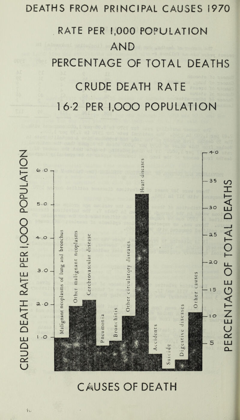 CRUDE DEATH RATE PER !,000 POPULATION DEATHS FROM PRINCIPAL CAUSES 1970 RATE PER 1,000 POPULATION AND PERCENTAGE OF TOTAL DEATHS CRUDE DEATH RATE 16-2 PER 1,000 POPULATION (b o U r— rt •U -a V -35 5-0 ^.O 3.0 a o \ .o 30 ao CAUSES OF DEATH PERCENTAGE OF TOTAL DEATHS