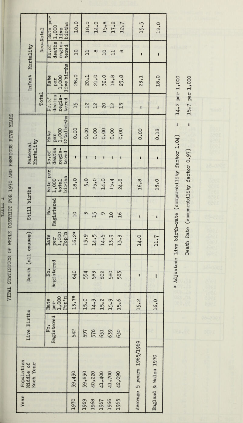 TitiJJJSi- J. VITAL STATISTICS OP WHOLE DISTRICT FOR I97O AND PREVIOUS FIVE YEARS cd -p riate per 1,000 live births 0 • 1—1 18.0 14.0 15.8 17.2 12.7 LTi • rH 12.0 1 CQ 1 >> 0 ft 42 CQ tj -p CD 0 -P -H CD •H • cd t3D fH 0 iH CD 0 rH CD fH Cd 0 CD CD CD « 'Cd fH -P —1 rH iH rH 1 1 4i» 0 s 1 fH -p CD 0 0 rH 0 0 CD CD rH 0 ■P fH 0 • * • • • • • • TO Od CD 0 CD CO 0 iH CM CD to. CD ft W ft •> > C^J CM CM KN rH CM CM c! rH 'H H rH 1 03 1 -P 1' ^ .c: CQ 'Td 0 1 'I ft CD Eh ! ■> CD bo S4 ITS CM CM 0 CM m 1 1 Pi -Td fH -P CQ 42 % 0 5 0 00000 0 CD 0) , 0 0 00000 0 rH ■p fH 0 ® • • • • • • • (D 0 00000 0 0 •> ft ftft H += ft cd ‘H 2 rH 03 1 H cd ft 42 CQ rd qj -p 0 ft ft CD • Cd tib fH 1 1 1 1 1 1 1 1 cd 0 0 CD CD CD s s S 'Td fH ft fH CD ft 03 0 rH 42 0 0 0 0 ■H- CD CD 0 CD 0 CD ft • • • • • # • • ft 0 ft fH 00 lOv IfN •cj- LTN 'rrj- VO 03 CCj •‘Oft rH CM rH iH CM rH ft iH ft 42 4^ H •H 'Td rO CD fH rH • CD iH 0 ft •H Is; CQ 0 LfN (On 0 VO CO 'd rH rH rH rH 1 1 <u ft 0 £2 ♦ CQ CD 0 - ON lOc LfN ON to, 0 CD ft fH 0 ft • • • • • ♦ • m Cd 0) 0 VO to, fO, to. ft ftrH ft rH rH iH rH iH rH iH rH 0 rH rH cd 'd '‘w*' CD fH • CD -P 0 ft 0 KN CM 0 to. Cd P; 03 •sd- LTV CD 0 CD CD 1 1 CD •H VO UN ITN VO IOn LP, PI S) CD ft 0 £2 * CD 0 - 0 to, CM CdN VO CM 0 ft fH 0 ft • • • • • • • • Cd CD •‘ 0 ^c^ UN •Cj- m LfN LfN UN VD 03 P2 ftrft PL, rH iH rH rH rH rH rH iH ;C -p fH CD •H fH pq • CD 0 ft CD Pi 03 CM VO rH CTn 0 > •H ON to, 10, rfN •H bo m UN LTN VO VO VO PI ft CJN VO GN UN 0 VO CJN CJN 0 ft fH rH •H 0 cd m CQ CQ Cd CD >H 0 00000 ft 03 rj ft ^r^ to, CM 0 0 CJN Cd rH d 'Cd 42 CD CM ■'n- p- 0 03 Cd ft Td 0 •« ^ Vs •>. >> :5 0 -H cd ON CJN 0 rH rH CM ft S W rov to, ^ UN •8 fH i Cd 0 ON CD P- VO UN fl C— VO VD VD VO VO 03 bo CT\ CJN CJN CJN CJN CJN > c rH rH iH iH rH rH a o o o 0) ft C\J o )4 O +» o cd >> -p •H rH ft a o o 0) -p cd Xi -p •H CD > •H Hq Td 0) -p m :d •1-3 Td «a! Death Rate (comparability factor O.97) = I5.7 per 1,000