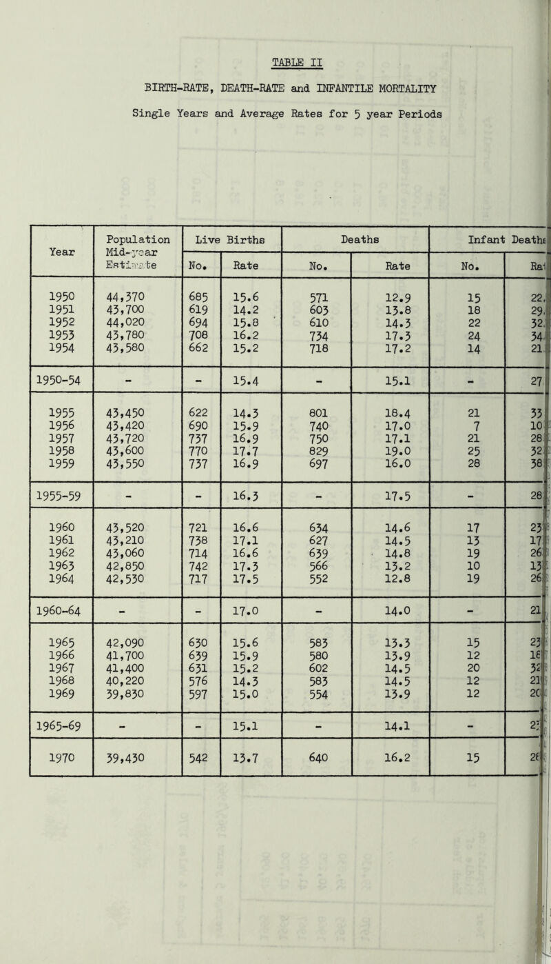 TABLE II BIRTH-RATE, DEATH-RATE and IHPANTILE MORTALITY Single Years and Average Rates for 5 year Periods Year Population Mid-year Esti'vi'.te Live Births Deaths Infant Deaths No. Rate No. Rate No. Rail 1950 44,570 685 15.6 571 12.9 15 22.1 1951 43,700 619 14.2 603 13.8 18 29. 1952 44,020 694 15.8 610 14.3 22 32, 1953 43,780 7O8 16.2 754 17.5 24 54. 1954 43,580 662 15.2 718 17.2 14 21, 1950-54 - - 15.4 - 15.1 - 27 1955 43,450 622 14.3 801 18.4 21 35 1956 43,420 690 15.9 740 17.0 7 10: 1957 45,720 737 16.9 750 17.1 21 28 1958 45,600 770 17.7 829 19.0 25 32 1959 45,550 737 16.9 697 16.0 28 38 . 1955-59 - - 16.3 - 17.5 - 28::; i960 45,520 721 16.6 634 14.6 17 i ■ 23’:: 1961 43,210 738 17.1 627 14.5 15 17 1962 45,060 714 16.6 659 14.8 19 26;:; 1965 42,850 742 17.3 566 13.2 10 13:: 1964 42,530 717 17.5 552 12.8 19 26 1:: 1960-64 - - 17.0 - 14.0 - 2l|, 1965 42,090 650 15.6 585 15.3 15 23 ! 1966 41,700 659 15.9 580 15.9 12 le 1967 41,400 631 15.2 602 14.5 20 32;: 1968 40,220 576 14.5 585 14.5 12 21 !: 1969 59,830 597 . 15.0 554 13.9 12 2CI It ■■ 1965-69 - - 15.1 - 14.1 - 05 111 ■ K, 1970 39,430 542 13.7 640 16.2 15 ■ 1 1