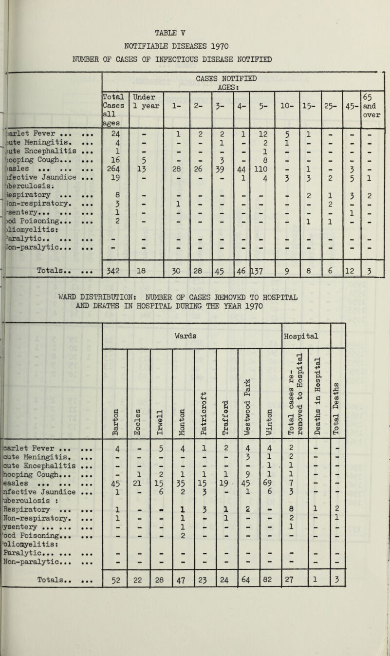 NOTIFIABLE DISEASES 1970 NUMBER OF CASES OF INFECTIOUS DISEASE NOTIFIED CASES NOTIFIED AGES: Total Cases all ages Under 1 year 1- 2- 3- 4- 5- 10- 15- 25- 45- 65 and over :::arlet Fever ... • » • 24 — 1 2 2 1 12 5 1 i,:ute Meningitis. • • • 4 - - - 1 - 2 1 > > — ^iute Encephalitis • • • 1 - - - - - 1 - - - - 'looping Cough... • • • 16 5 - - 3 - 8 - - - - - .}&sX6S • • • • t • • • • 264 13 28 26 39 44 110 - 1 - 3 - ifective Jaundice 'iberculosisi t • • 19 — — - - 1 4 3 3 2 5 1 lespiratory ... • • • 8 - - - - - 2 1 3 2 jon-respiratory. • • • 5 - 1 - - - - - - 2 — :'-sentery • • • 1 - - - - - - - - — 1 .)od Poisoning... oliomyelitis: • • • 2 •• * — — — — — 1 1 - - Paralytic • • • - - - — - - - - - - - - lion-paralytic... • • • — — - — — - - — — — - — Totals.. • • • 542 18 50 28 45 46 137 9 8 6 12 3 T WARD DISTRIBUTION: NUMBER OF CASES REMOVED TO HOSPITAL AND DEATHS IN HOSPITAL DURING THE YEAR 1970 I j Wai^s Hospital Barton 1 Eccles Irwell Monton Patricroft Trafford Westwood Park Winton Total cases re- removed to Hospital Deaths in Hospital Total Deaths i i 1 carlet Fever .•. • • • 4 5 4 1 2 4 4 2 cute Meningitis, • • • - - - - - - 3 1 2 - - cute Encephalitis • • • - - - - - - - 1 , 1 - - hooping Cou^,.. • • • - 1 2 1 1 1 9 1 1 - - 6£LSl6S • • • • • 9 • • • 45 21 15 35 15 19 45 69 7 - - nfective Jaundice • • • 1 - 6 2 3 - 1 6 3 - - uberculosis : jRespiratory ... • • • 1 - 99 1 3 1 2 - 8 1 2 1 Non-re spirat ory, • • • 1 - - 1 - 1 - - 2 - 1 jysentery ... ... • • • - - - 1 - - - - 1 - - food Poisoning,., • • • - - - 2 - - - - - - - ^liomyelitis; Paralytic • • • - - - - - - - - - - - Non-paralytic,.. 9 • • - - - - - - - - - - - Totals,, « 9 9 52 22 28 47 23 24 64 82 27 1 3 I I I I i' I