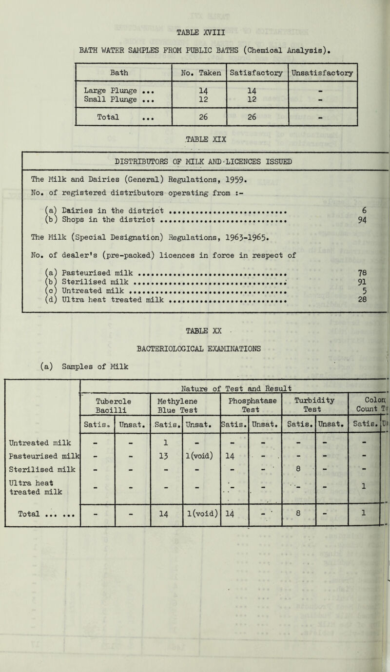 BATH WATER SAMPLES PROM PUBLIC BATHS (Chemical Analysis). Bath No, Taken Satisfactory Unsatisfactory Large Plunge ... 14 14 Small Plunge ... 12 12 - Total 26 26 - .TABLE XIX DISTRIBUTORS OP MILK AND-LICENCES ISSUED The Milk and Dairies (General) Regulations, 1959* No. of registered distributors operating from (a) Dairies in the district 6 (b) Shops in the district 94 The Milk (Special Designation) Regulations, 1963-1965* No, of dealer’s (pre-packed) licences in force in respect of (a) Pasteurised milk 73 (b) Sterilised milk .' 91 (c) Untreated milk 5 (d) Ultra heat treated milk 28 TABLE XX BACTERIOLOGICAL EXAMINATIONS (a) Samples of Milk Nature of Test and Result Tubercle Bacilli Methylene Blue Test Phosphatase Test Turbidity Test Cole Count Tt Satis. Unsat. Satis, Unsat. Satis. Unsat. Satis, Unsat. Satis, 1)3 Untreated milk - - 1 - - - - - - Pasteurised milk - 15 1 (void) 14 - - - - Sterilised milk - - - - - - ■ 8 - - Ultra heat treated milk - - - - - - 1